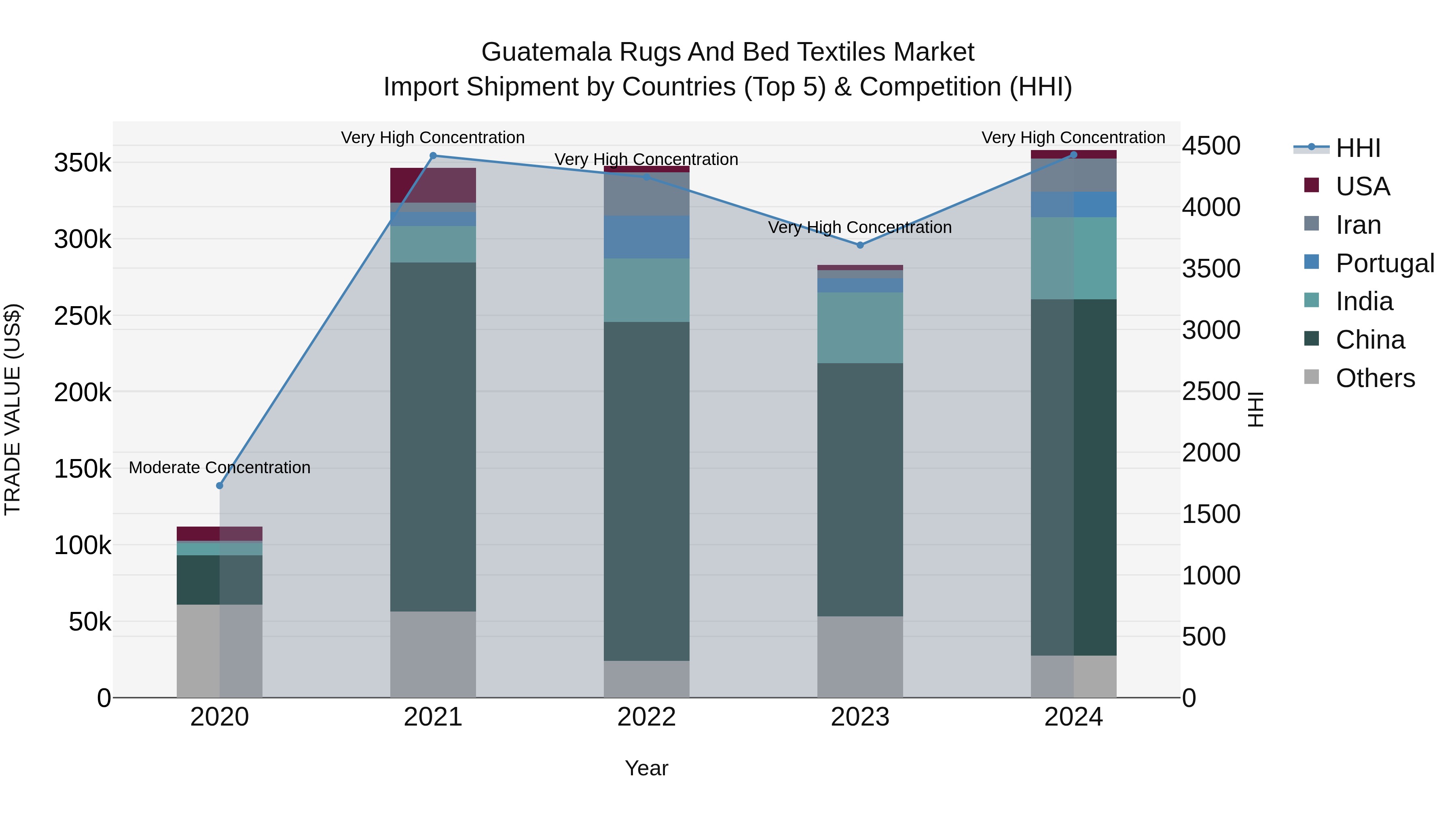 Guatemala Rugs And Bed Textiles Market Top 5 Importing Countries and Market Competition (HHI) Analysis
