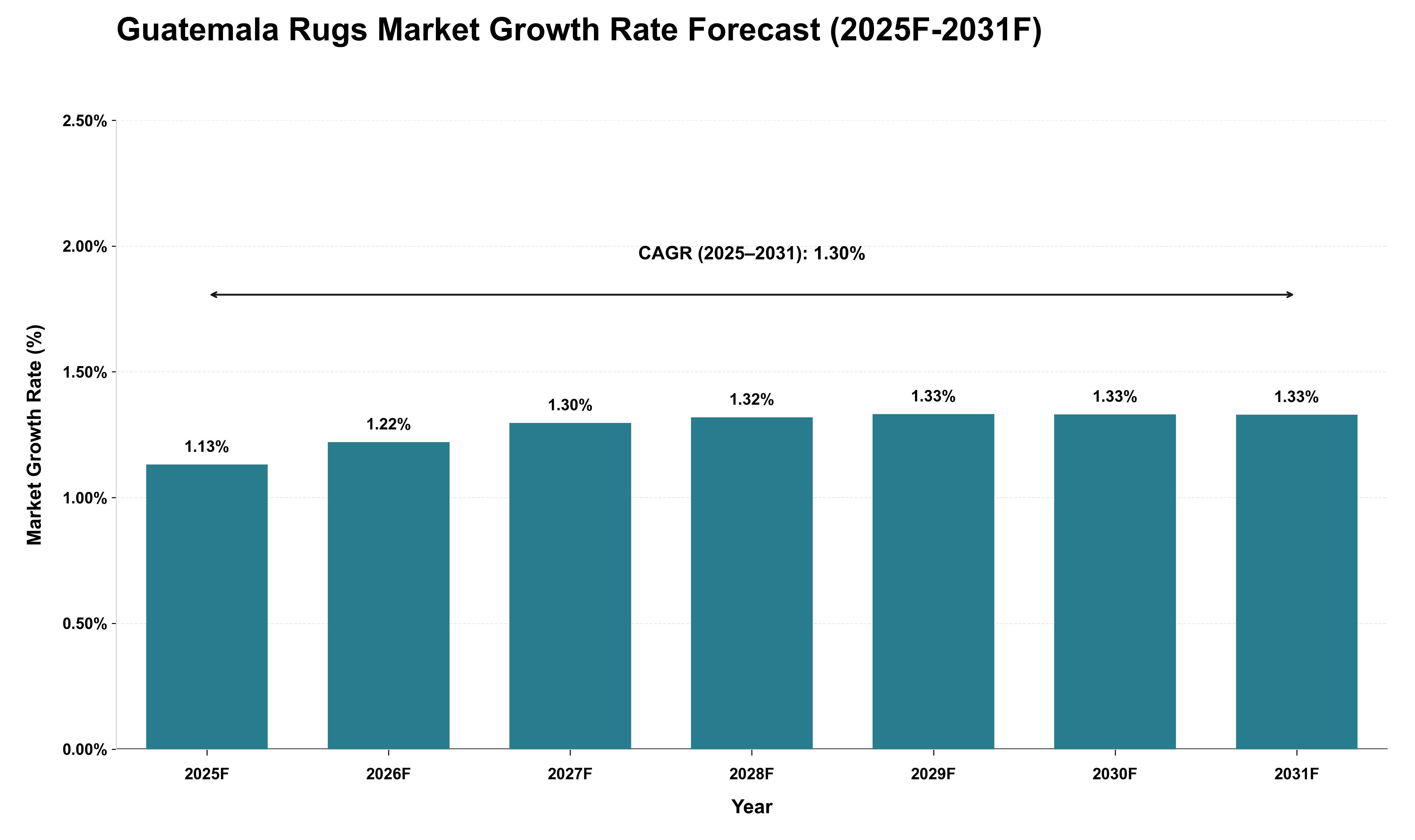 Guatemala Rugs Market Growth Rate Analysis (2025 - 2031)