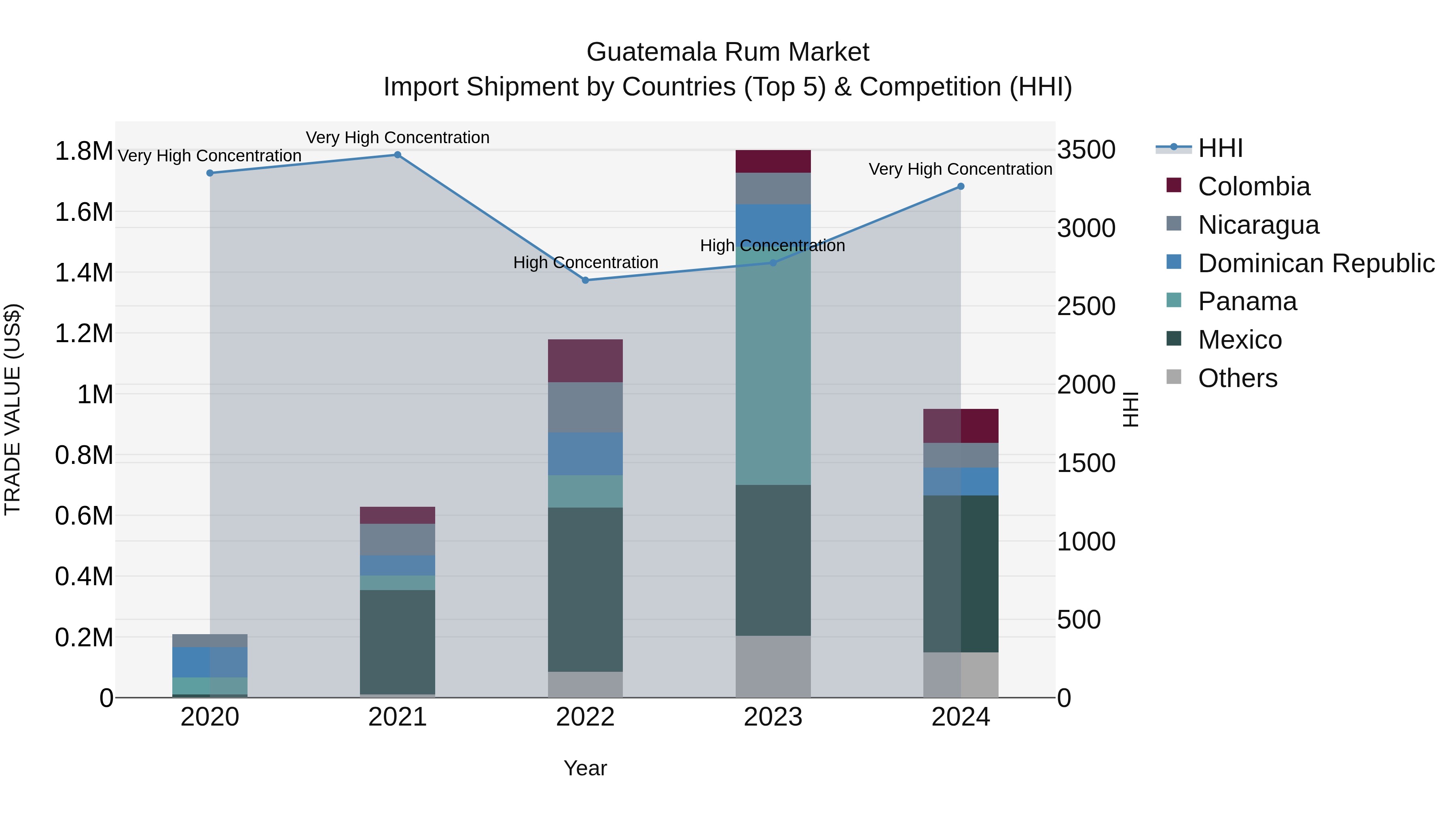 Guatemala Rum Market Top 5 Importing Countries and Market Competition (HHI) Analysis