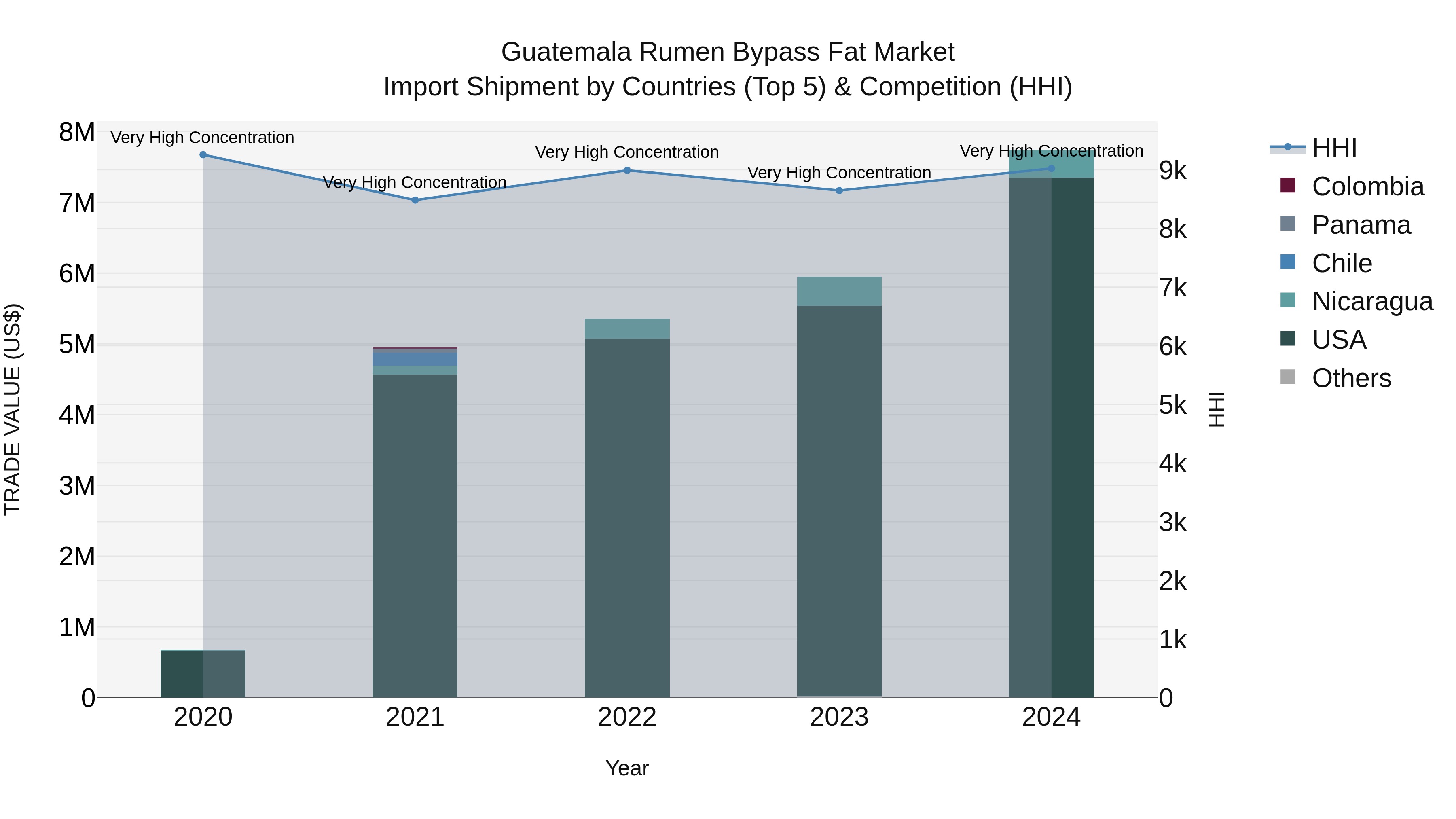 Guatemala Rumen Bypass Fat Market Top 5 Importing Countries and Market Competition (HHI) Analysis