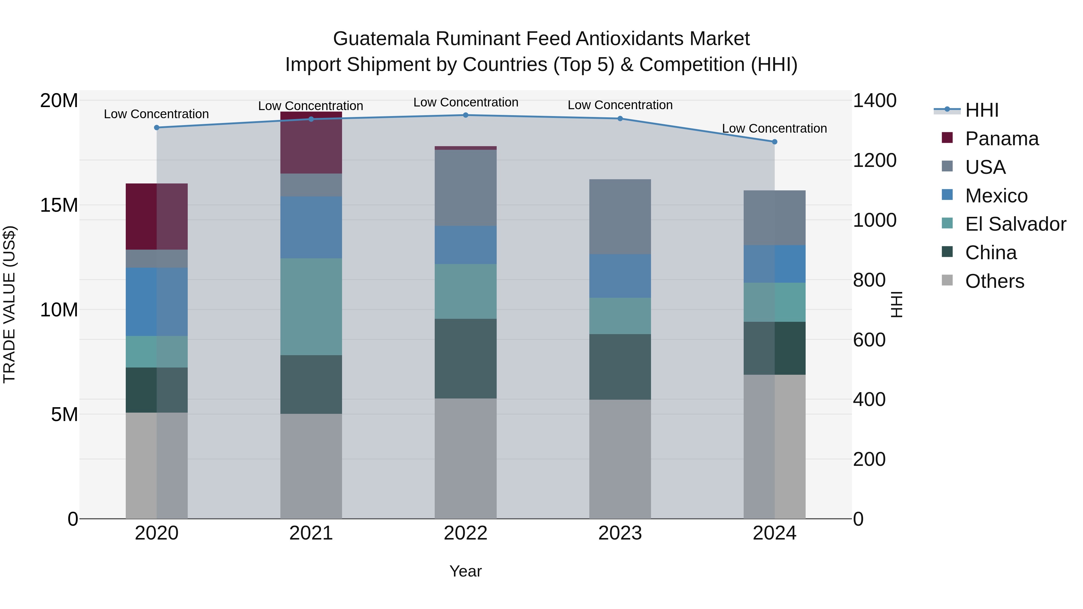 Guatemala Ruminant Feed Antioxidants Market Top 5 Importing Countries and Market Competition (HHI) Analysis
