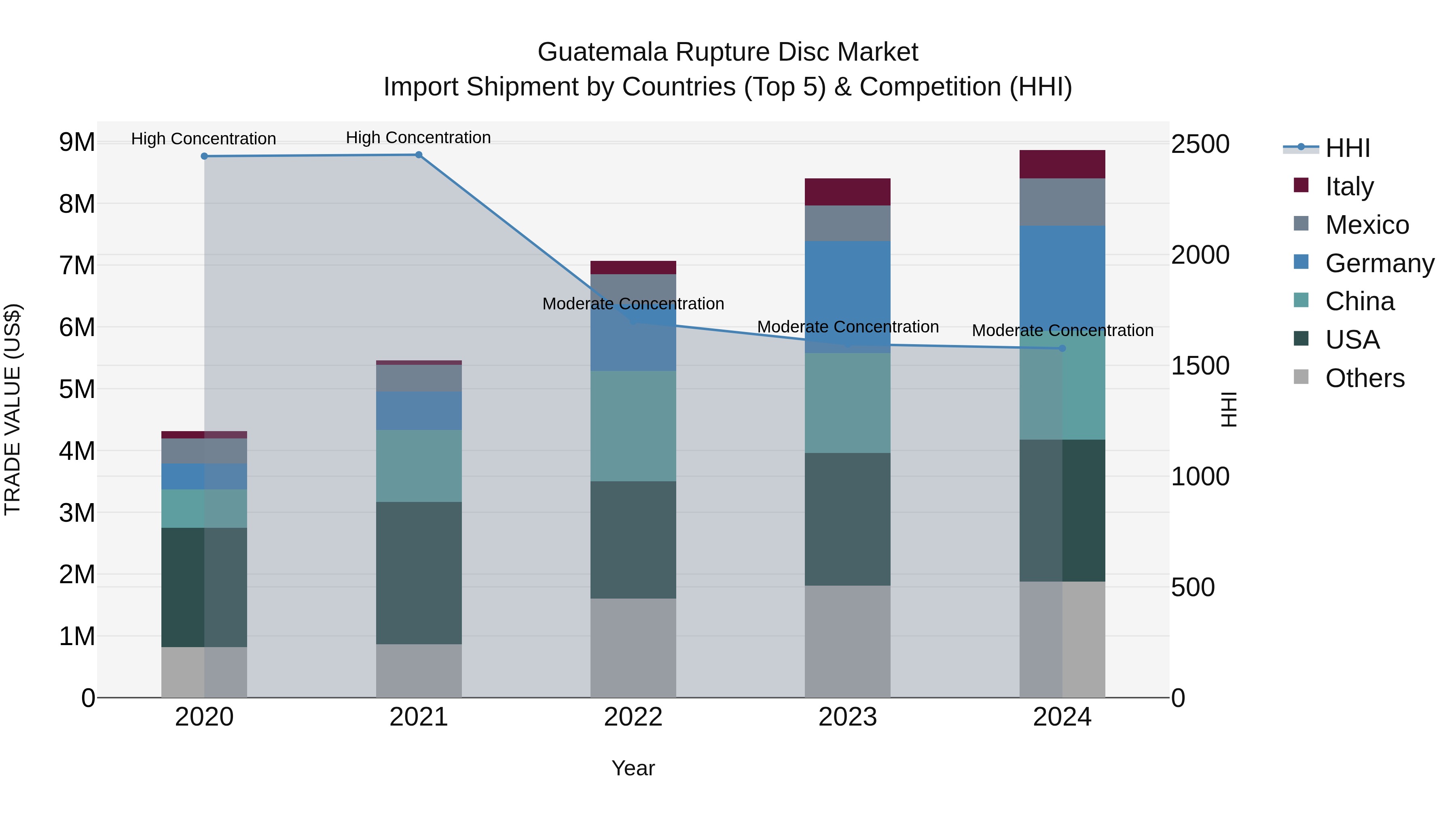 Guatemala Rupture Disc Market Top 5 Importing Countries and Market Competition (HHI) Analysis