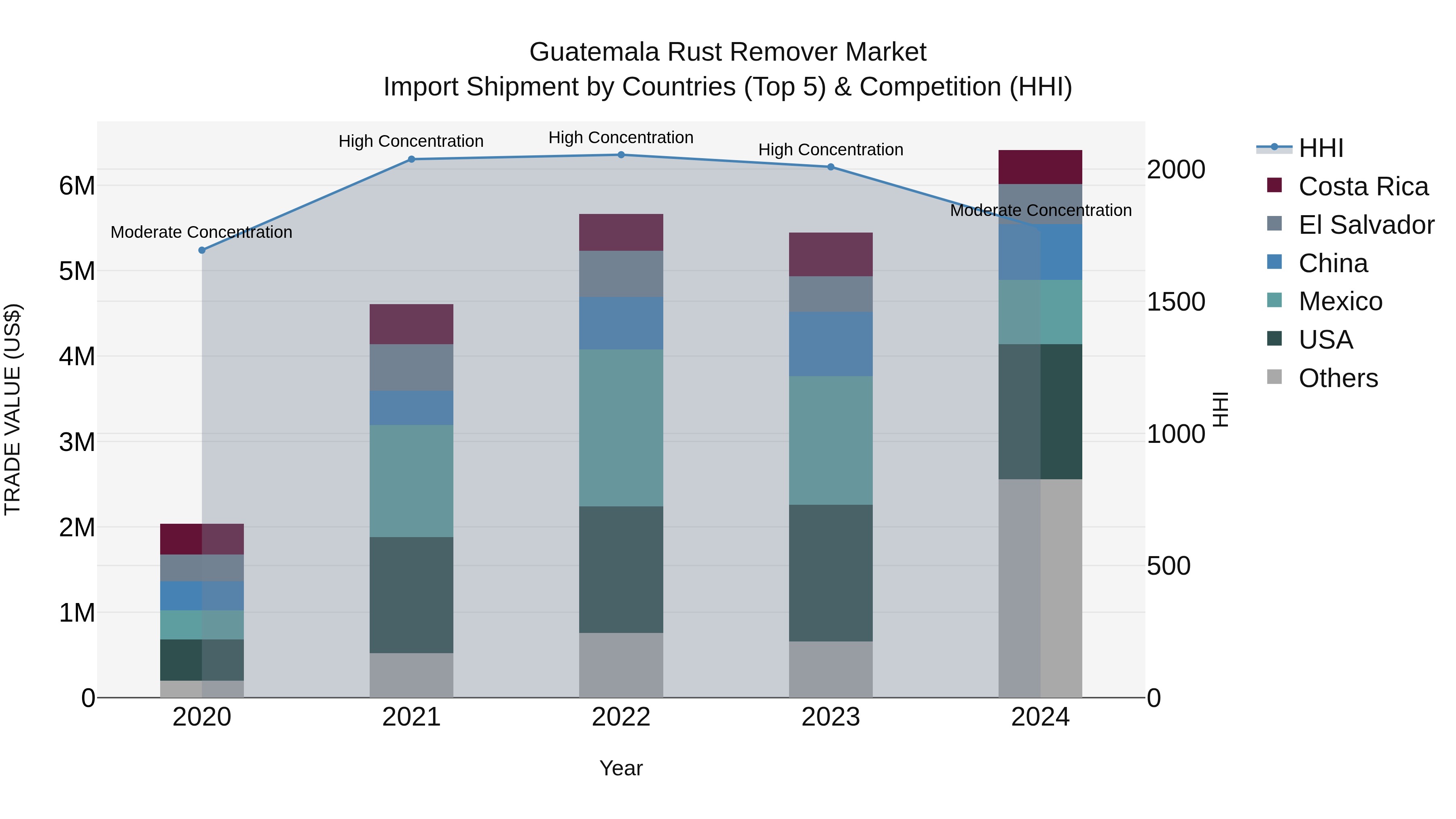 Guatemala Rust Remover Market Top 5 Importing Countries and Market Competition (HHI) Analysis
