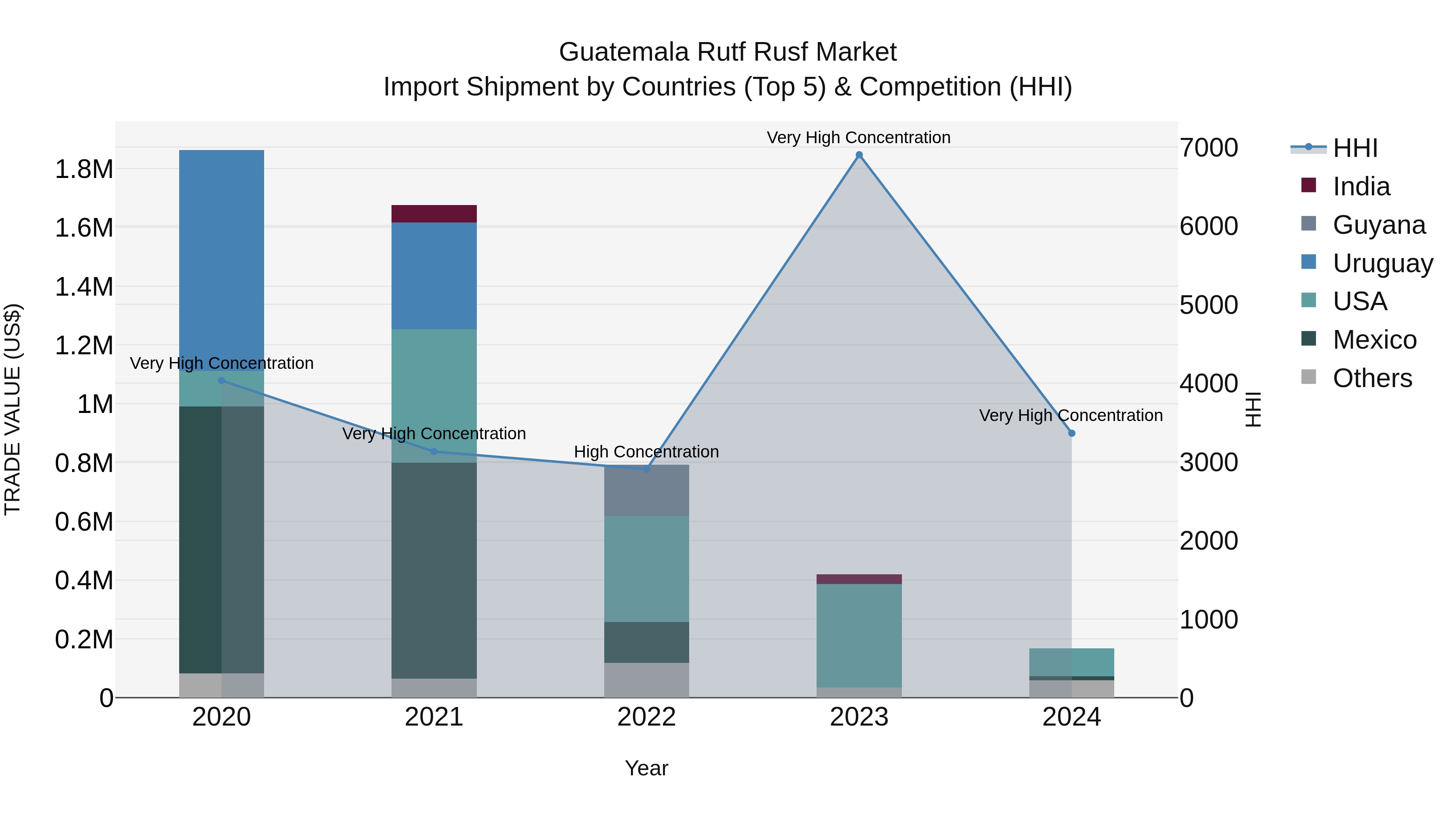 Guatemala Rutf Rusf Market Top 5 Importing Countries and Market Competition (HHI) Analysis