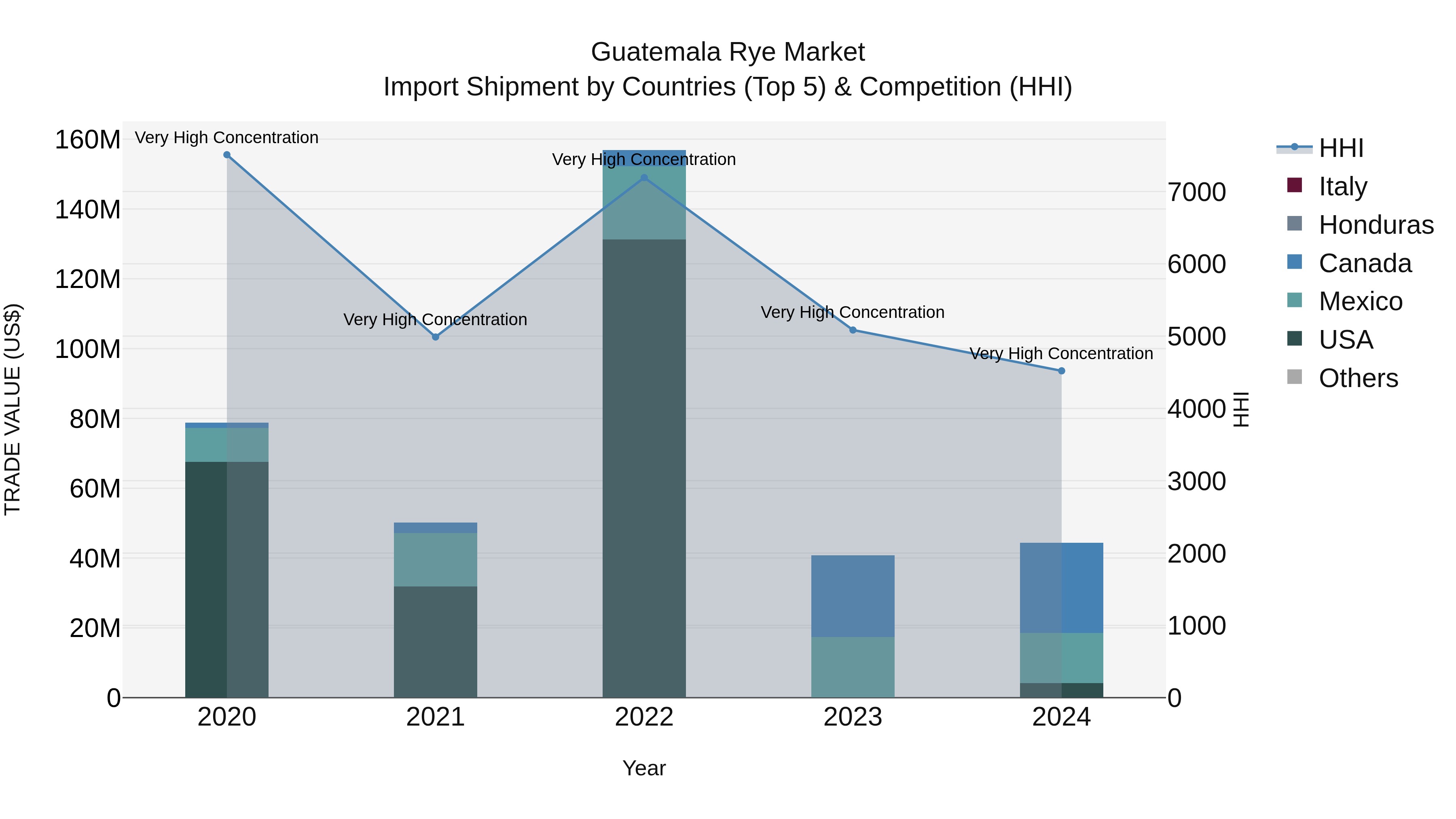 Guatemala Rye Market Top 5 Importing Countries and Market Competition (HHI) Analysis