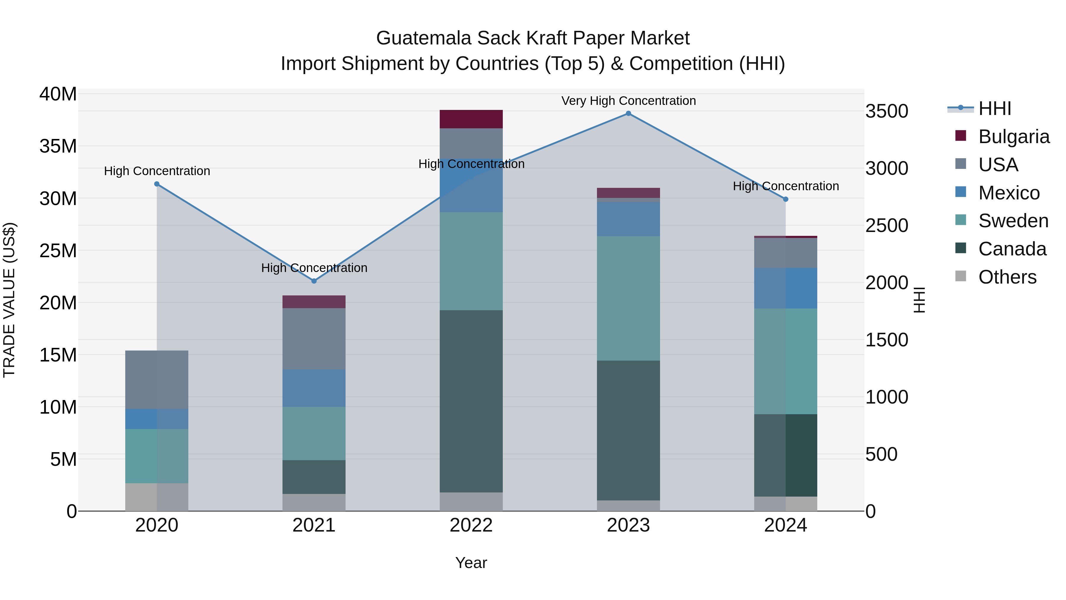 Guatemala Sack Kraft Paper Market Top 5 Importing Countries and Market Competition (HHI) Analysis