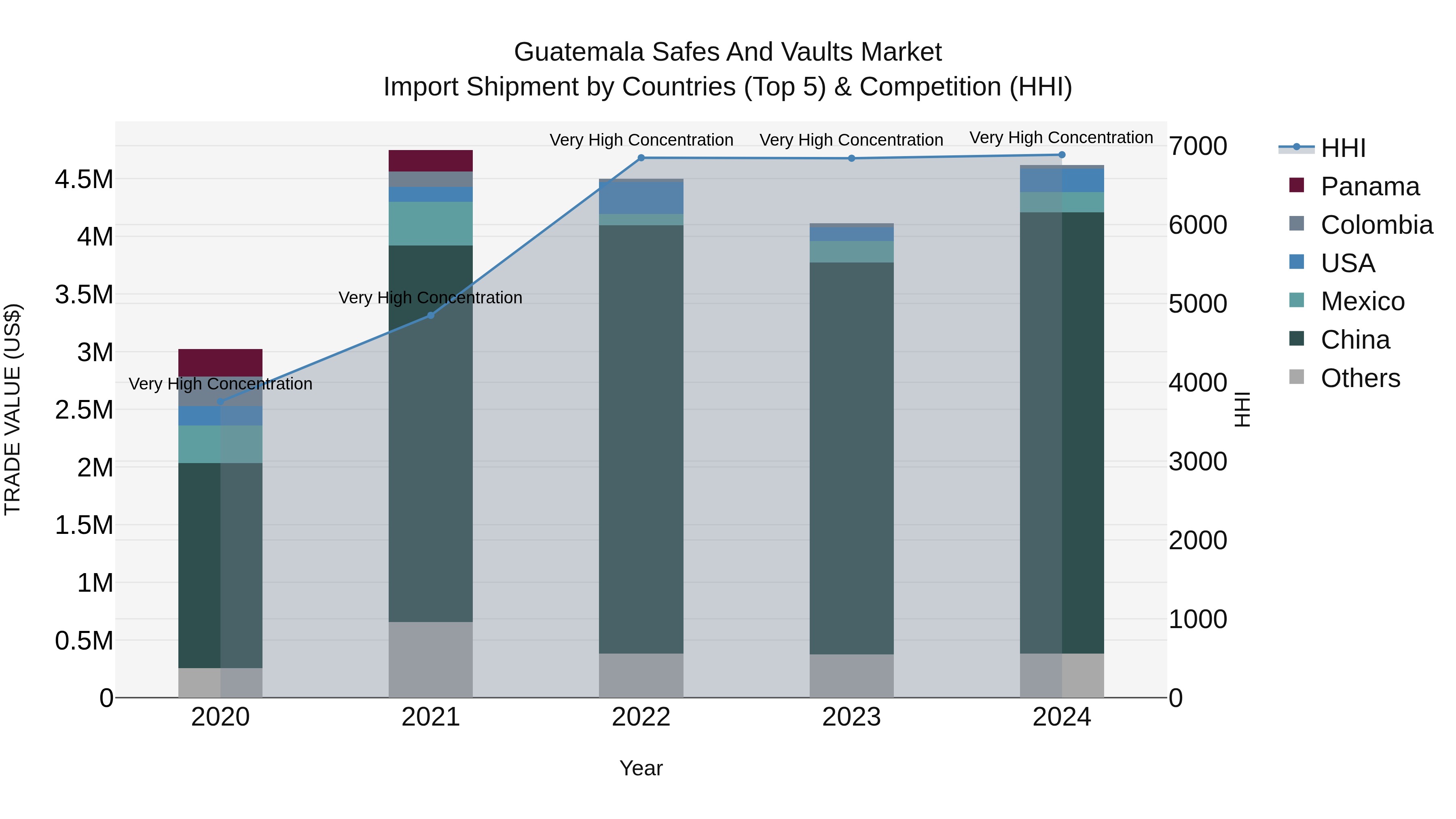 Guatemala Safes And Vaults Market Top 5 Importing Countries and Market Competition (HHI) Analysis