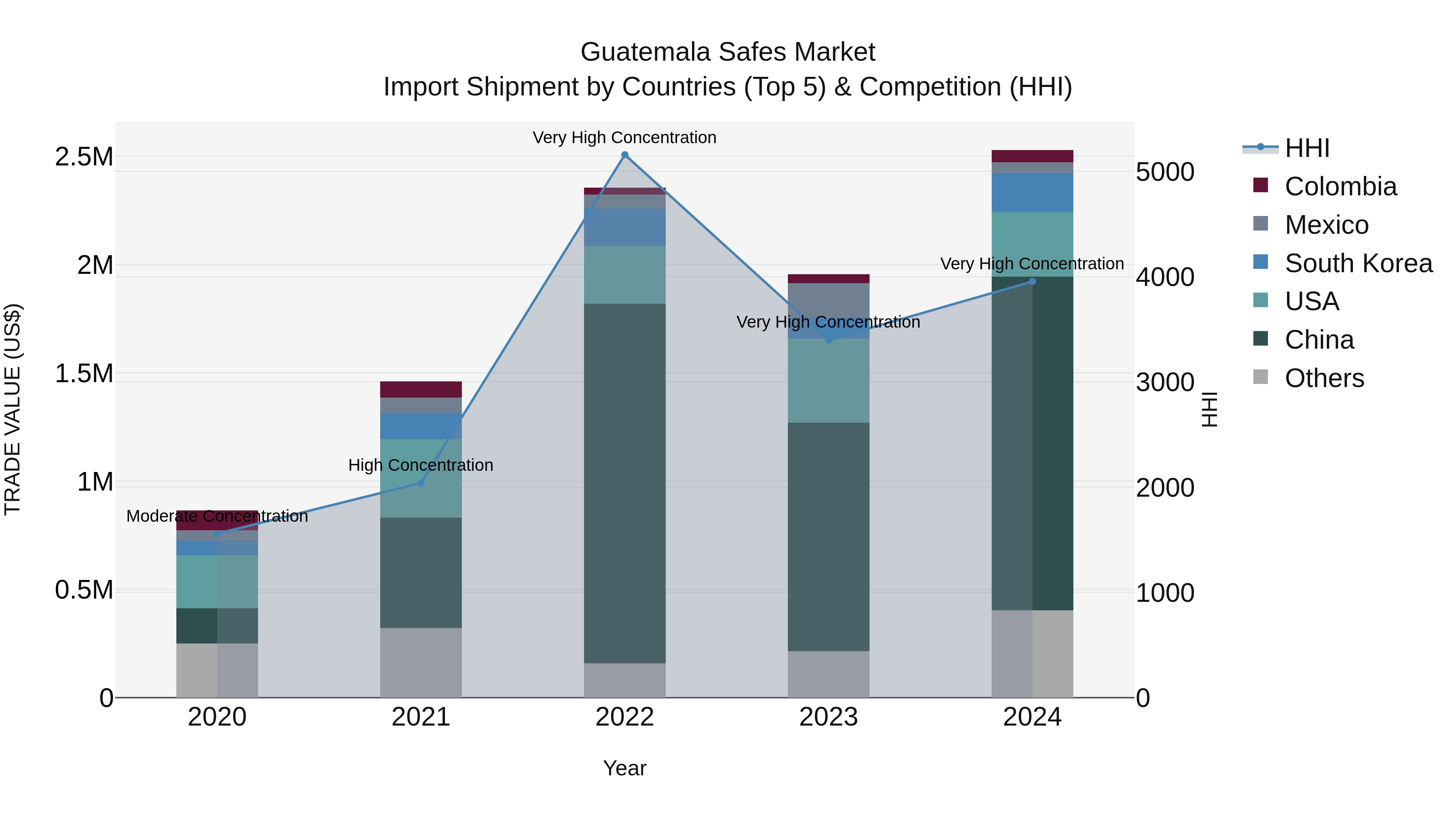 Guatemala Safes Market Top 5 Importing Countries and Market Competition (HHI) Analysis