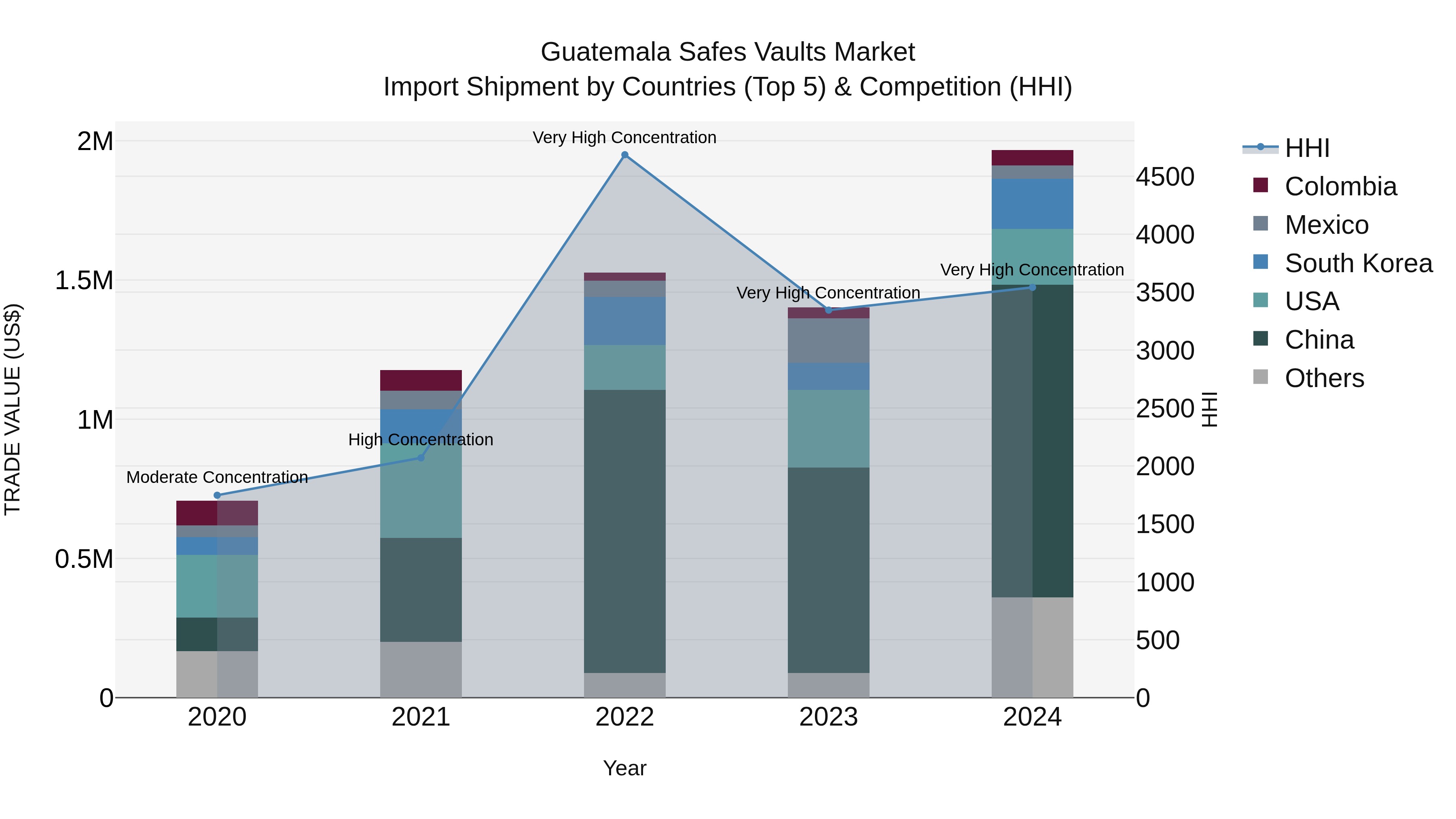 Guatemala Safes Vaults Market Top 5 Importing Countries and Market Competition (HHI) Analysis