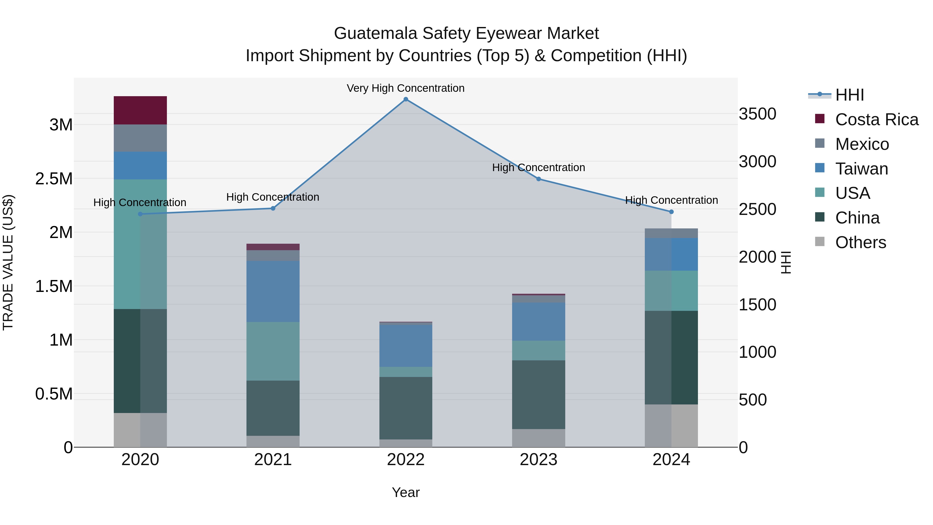 Guatemala Safety Eyewear Market Top 5 Importing Countries and Market Competition (HHI) Analysis