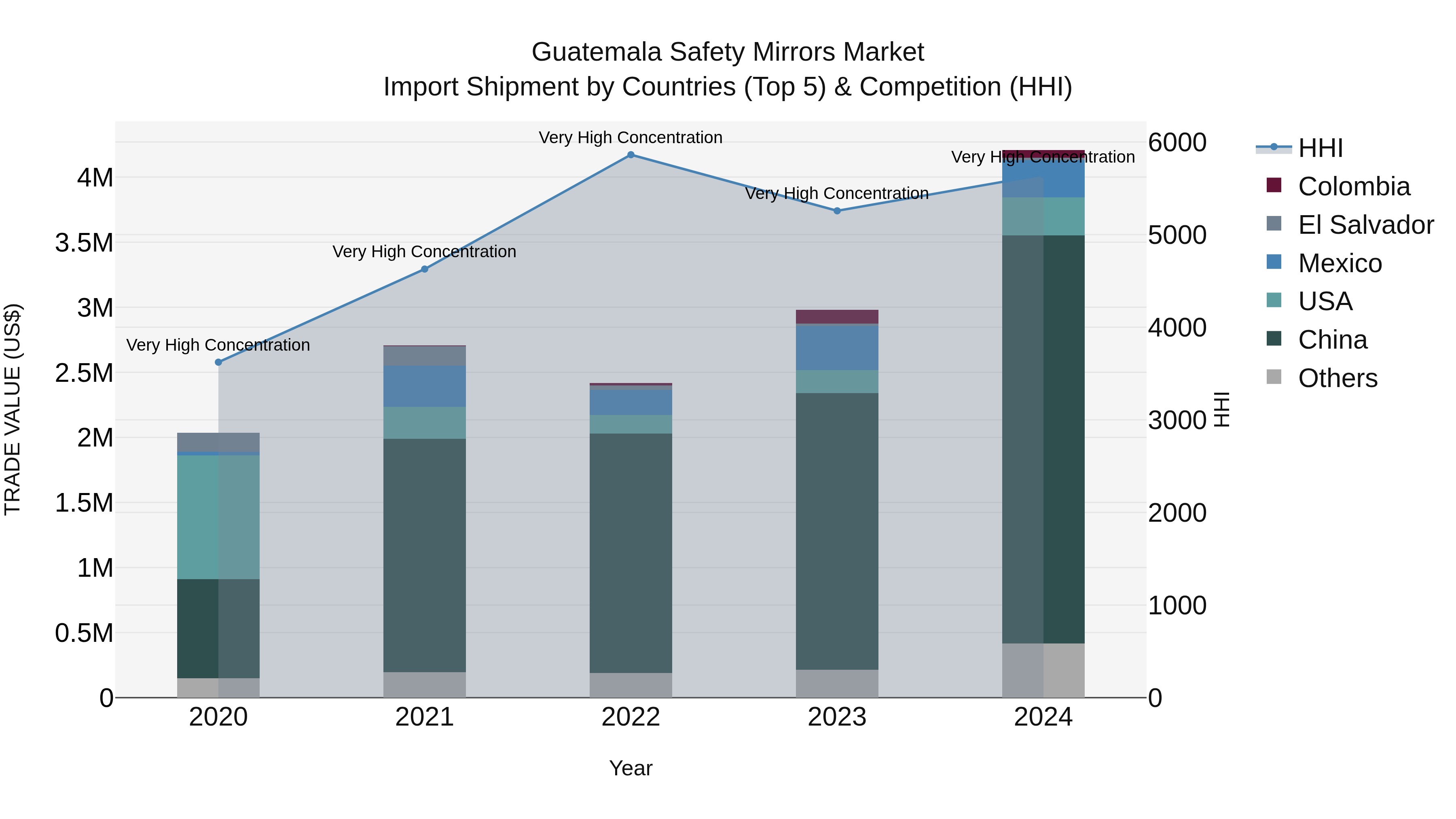 Guatemala Safety Mirrors Market Top 5 Importing Countries and Market Competition (HHI) Analysis