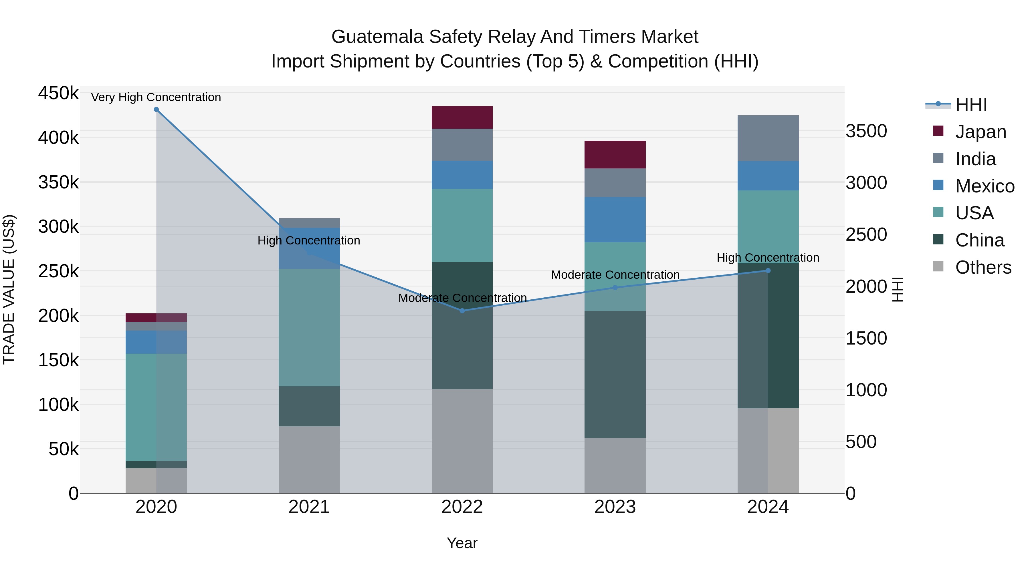 Guatemala Safety Relay And Timers Market Top 5 Importing Countries and Market Competition (HHI) Analysis