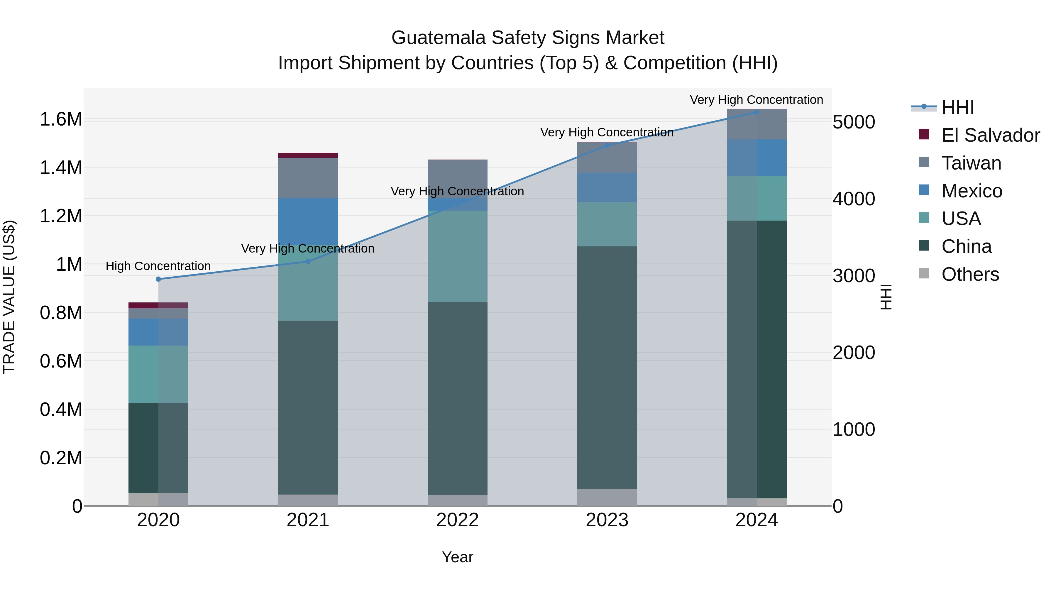 Guatemala Safety Signs Market Top 5 Importing Countries and Market Competition (HHI) Analysis