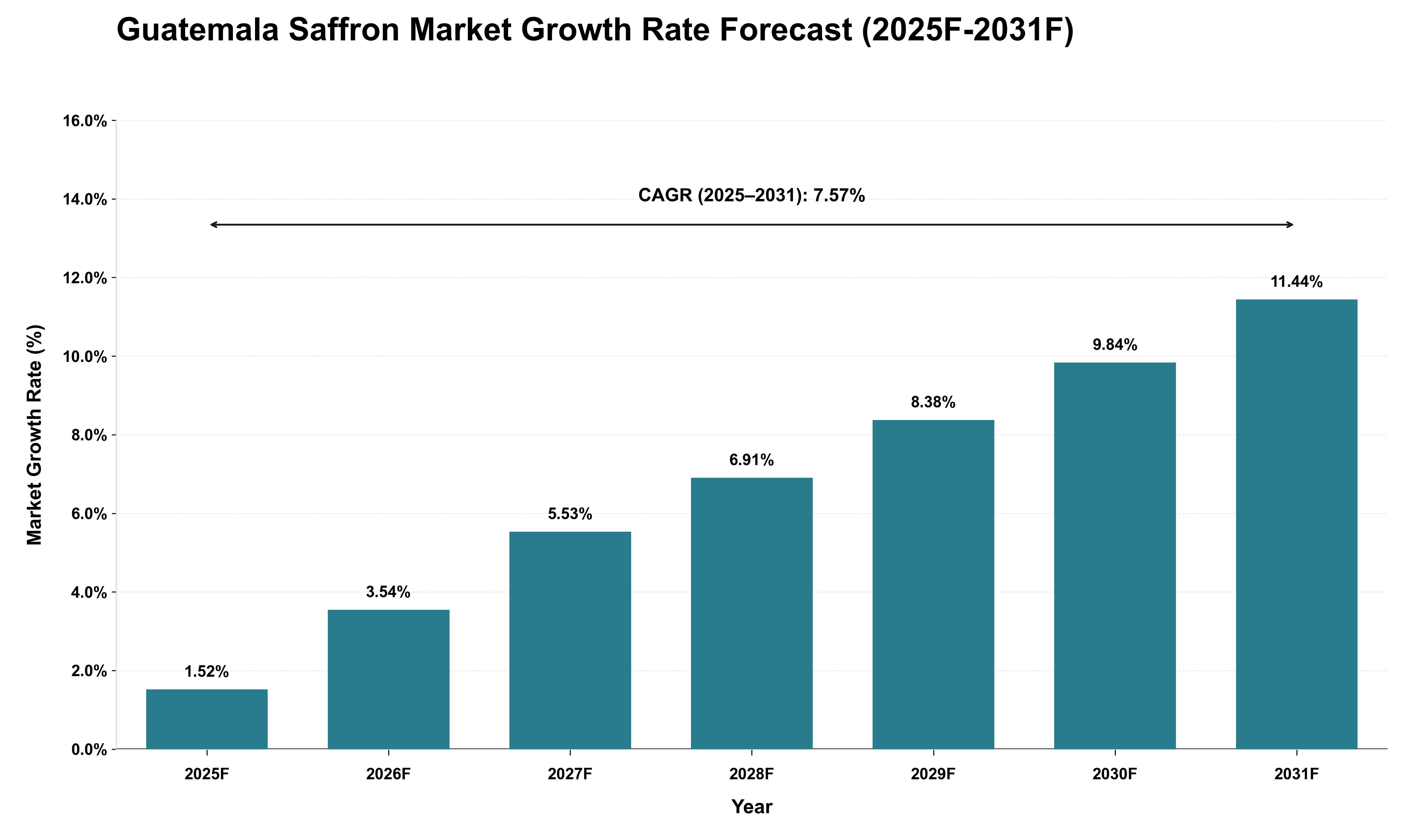 Guatemala Saffron Market Growth Rate Analysis (2025 - 2031)