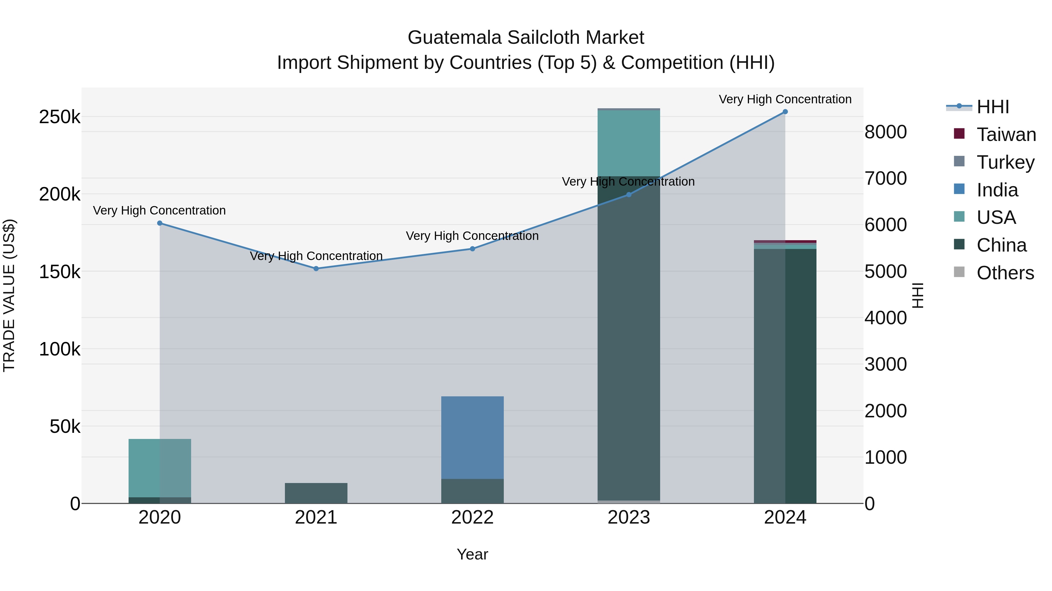 Guatemala Sailcloth Market Top 5 Importing Countries and Market Competition (HHI) Analysis