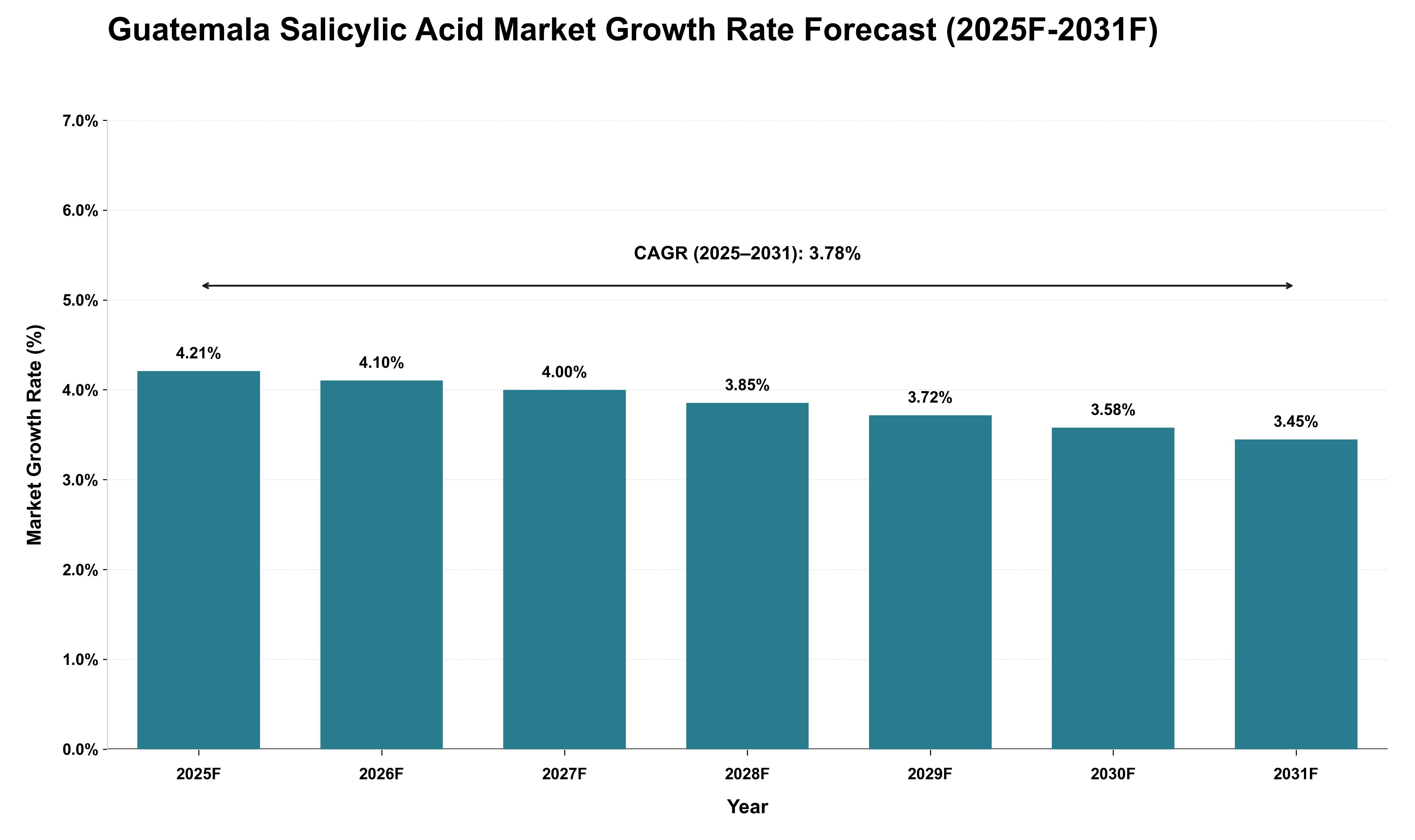Guatemala Salicylic Acid Market Growth Rate Analysis (2025 - 2031)