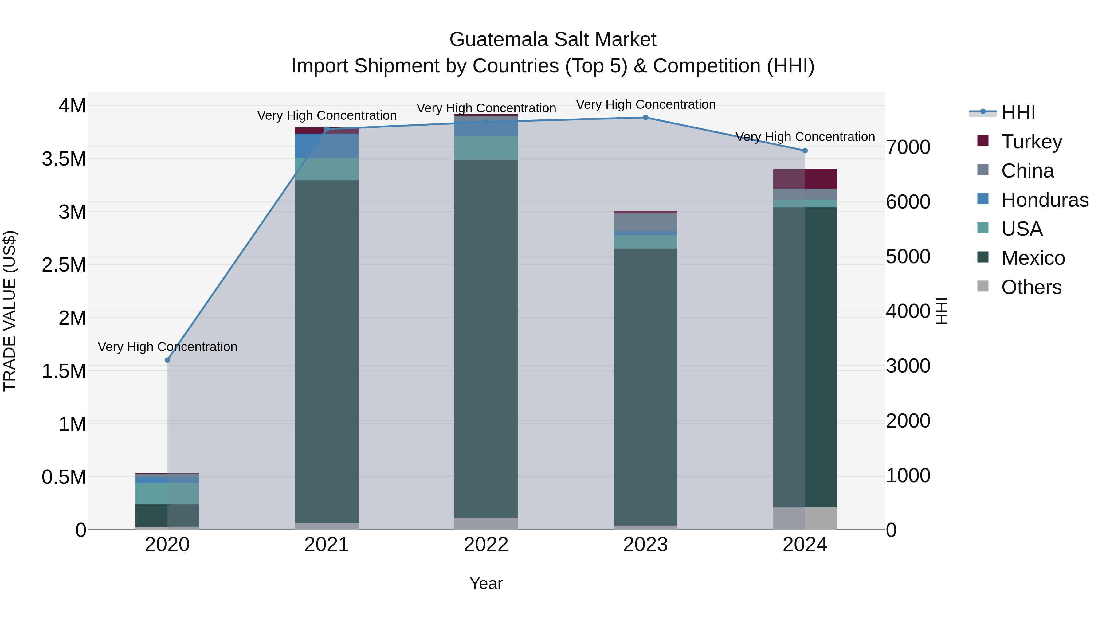Guatemala Salt Market Top 5 Importing Countries and Market Competition (HHI) Analysis