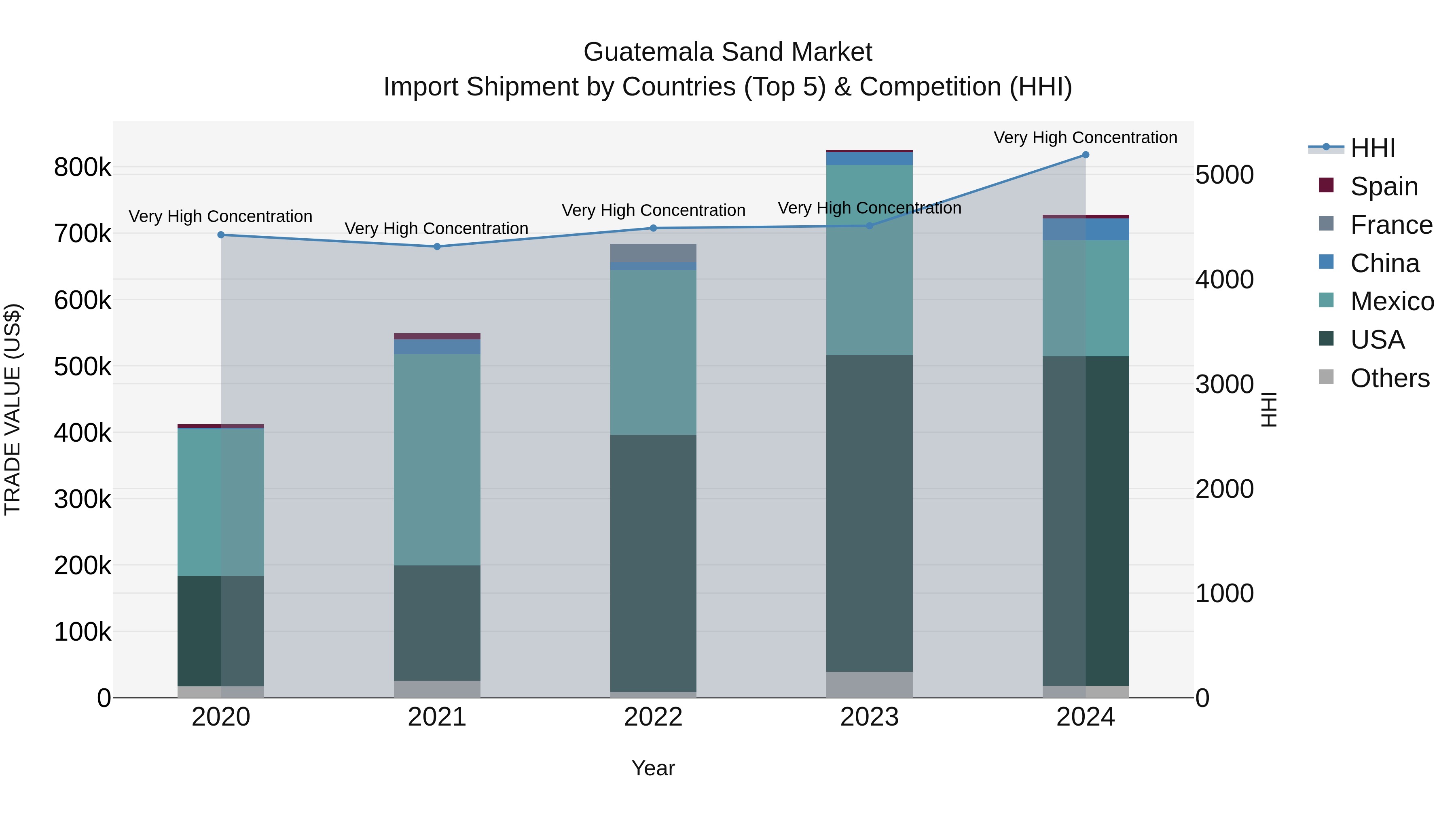 Guatemala Sand Market Top 5 Importing Countries and Market Competition (HHI) Analysis