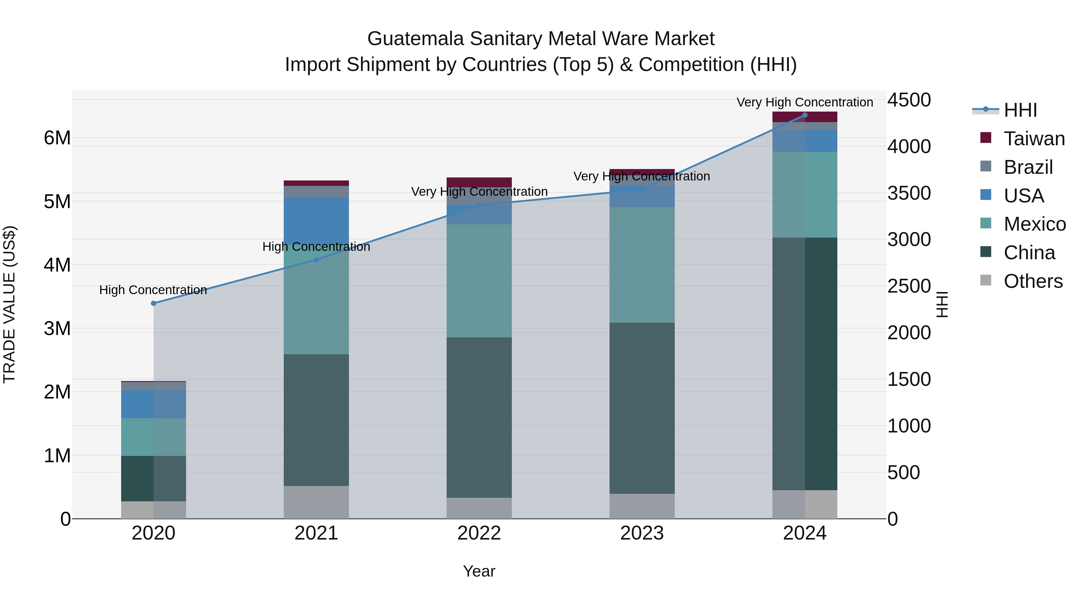 Guatemala Sanitary Metal Ware Market Top 5 Importing Countries and Market Competition (HHI) Analysis