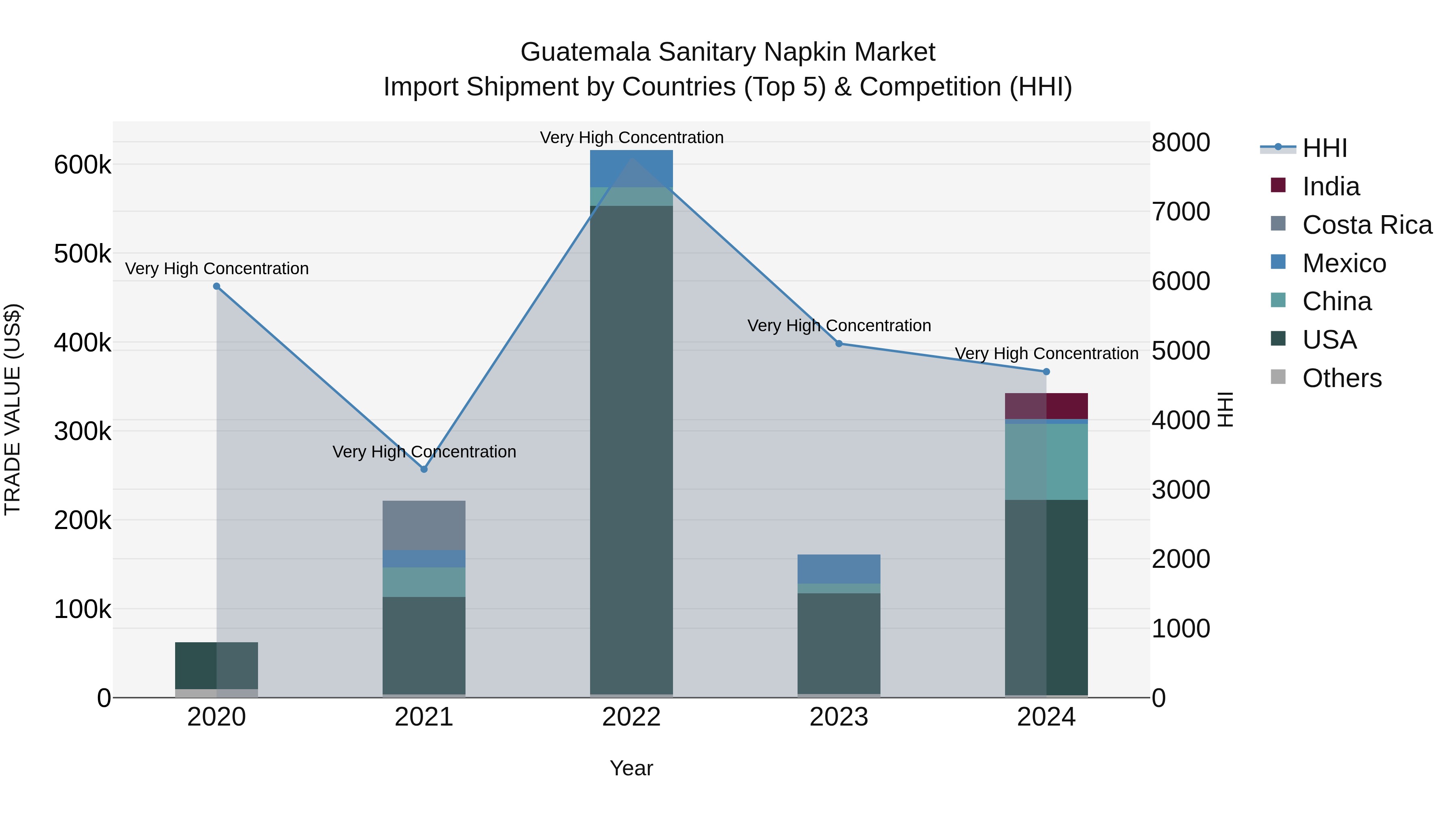 Guatemala Sanitary Napkin Market Top 5 Importing Countries and Market Competition (HHI) Analysis
