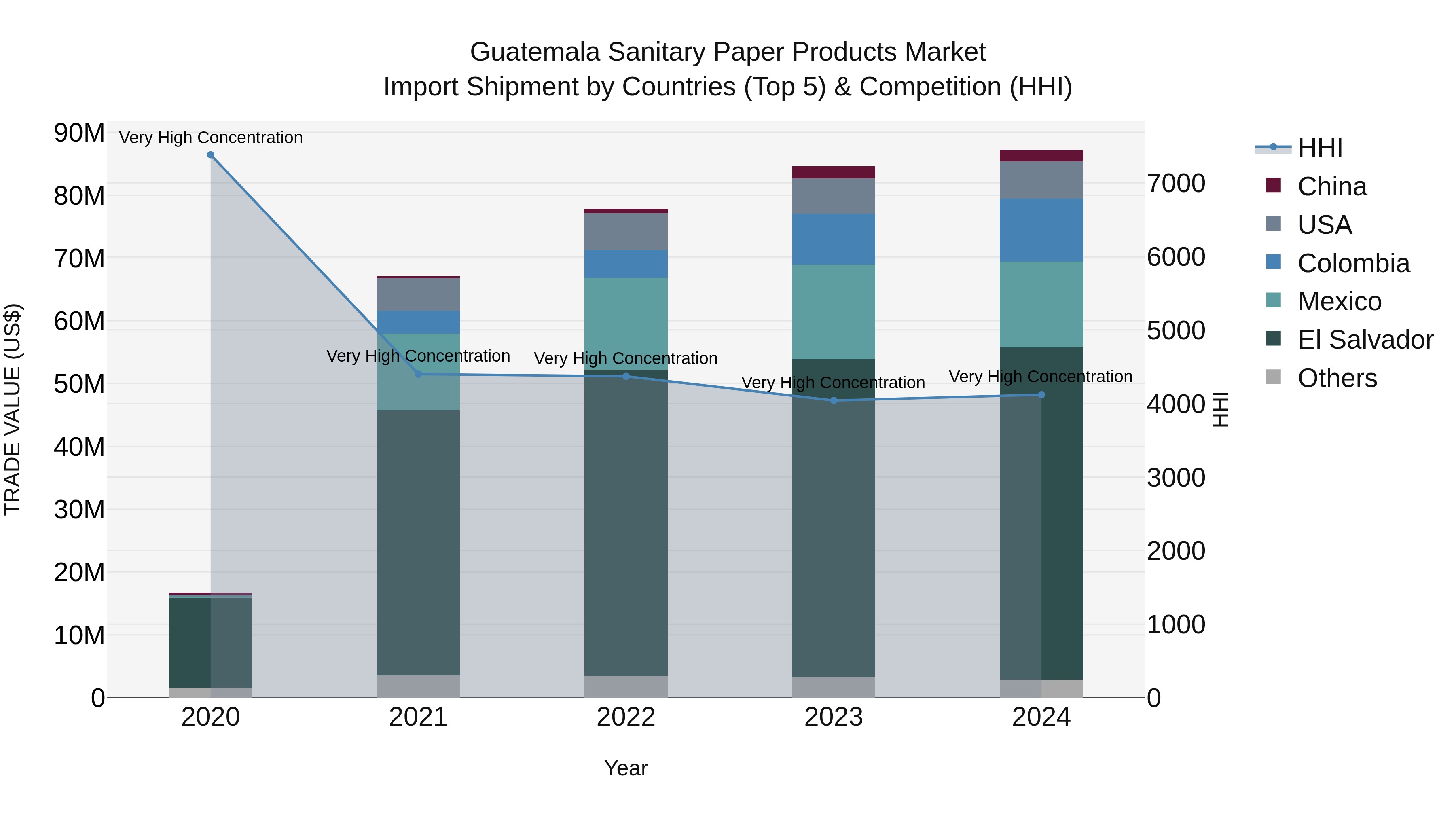 Guatemala Sanitary Paper Products Market Top 5 Importing Countries and Market Competition (HHI) Analysis