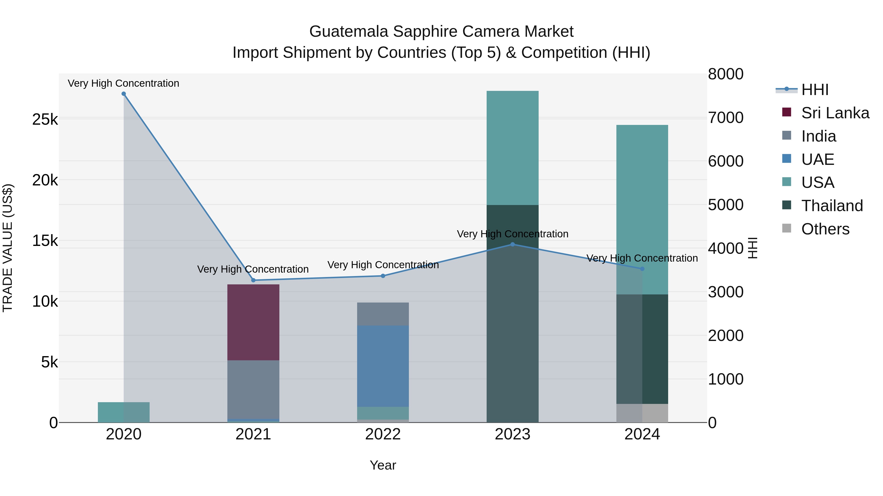Guatemala Sapphire Camera Market Top 5 Importing Countries and Market Competition (HHI) Analysis