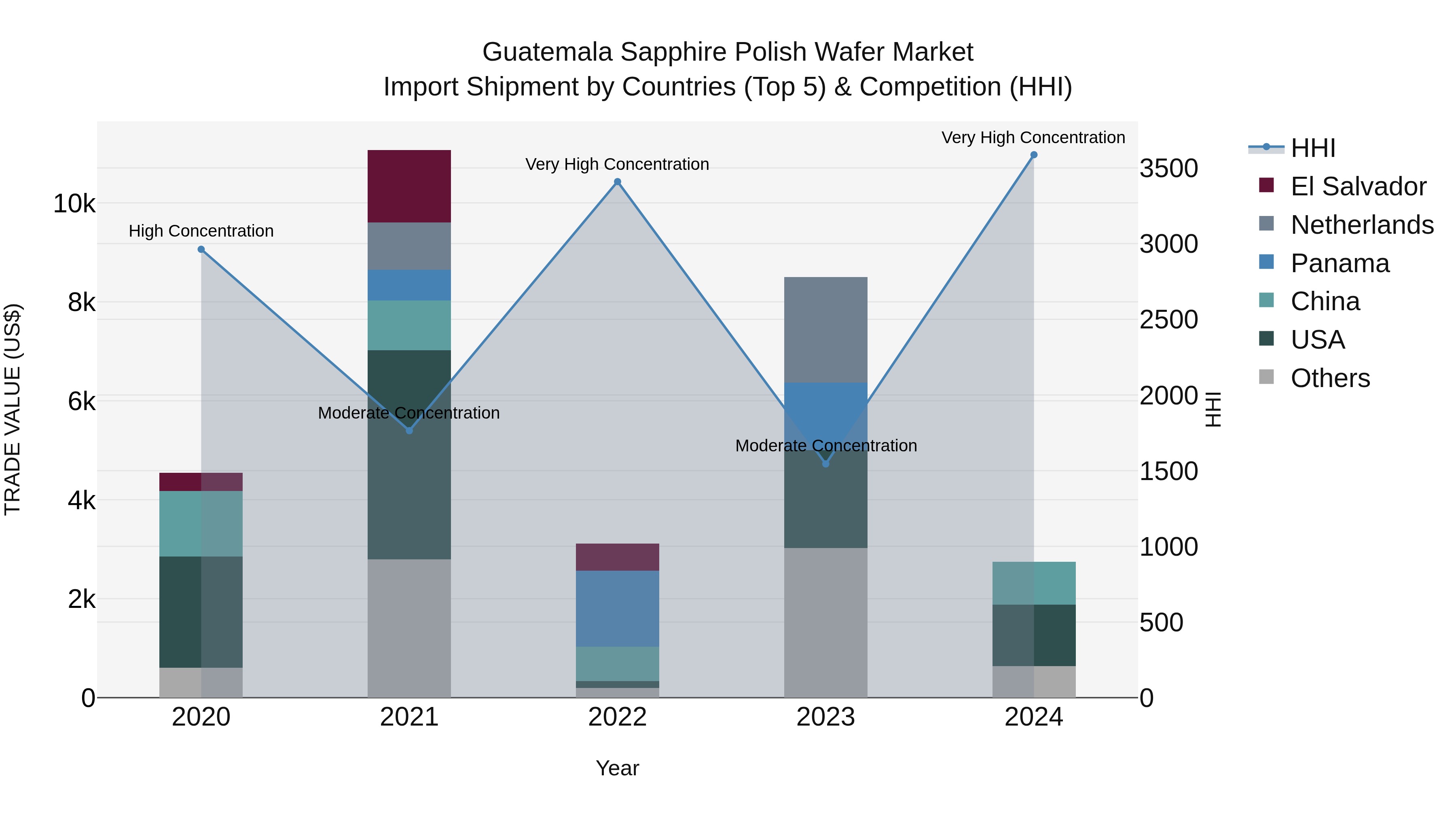 Guatemala Sapphire Polish Wafer Market Top 5 Importing Countries and Market Competition (HHI) Analysis