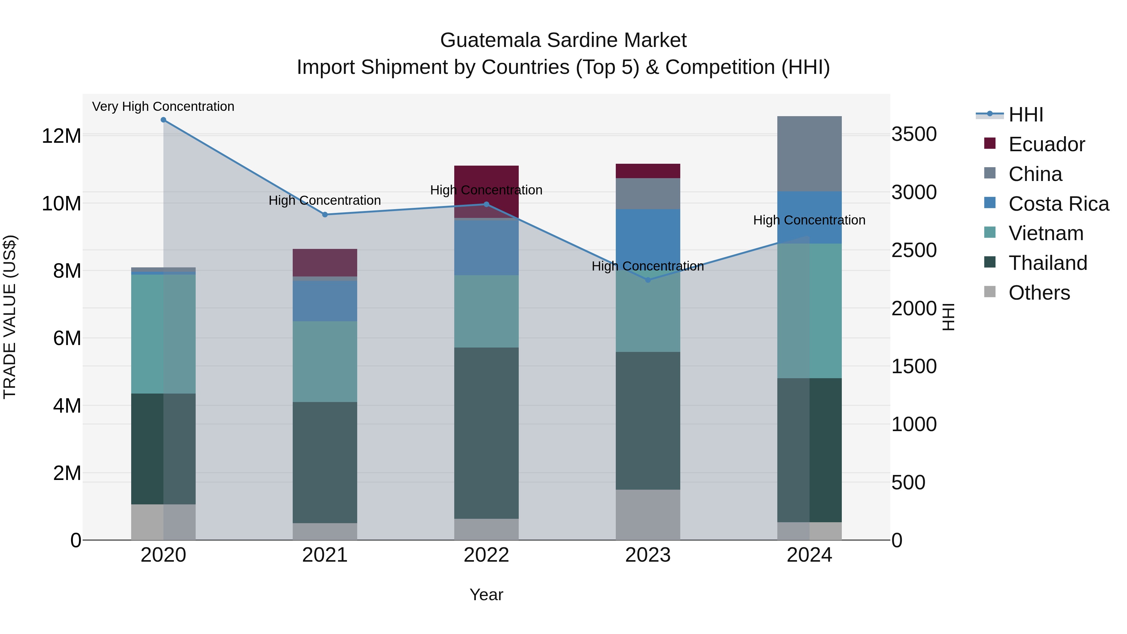 Guatemala Sardine Market Top 5 Importing Countries and Market Competition (HHI) Analysis