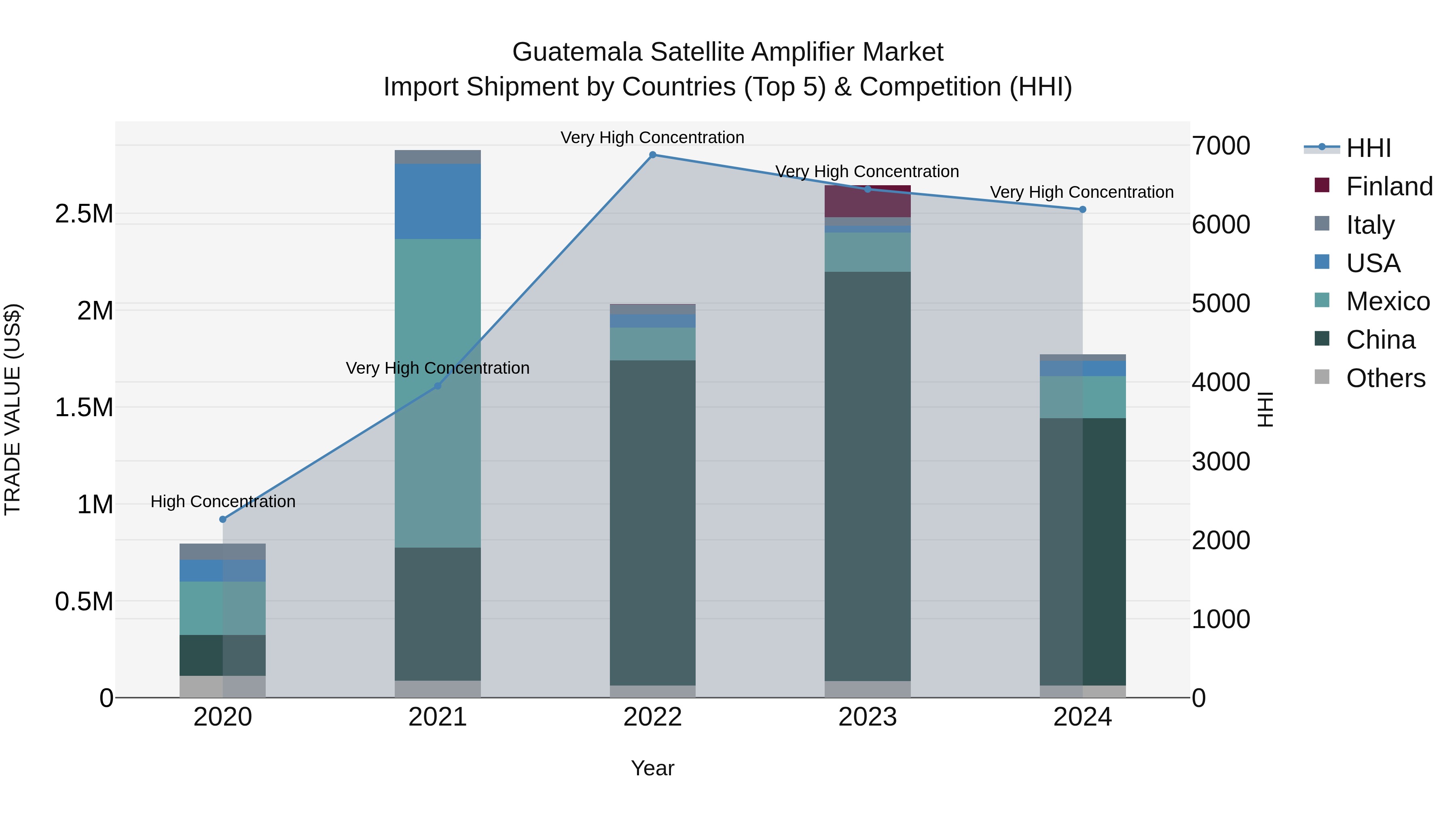 Guatemala Satellite Amplifier Market Top 5 Importing Countries and Market Competition (HHI) Analysis
