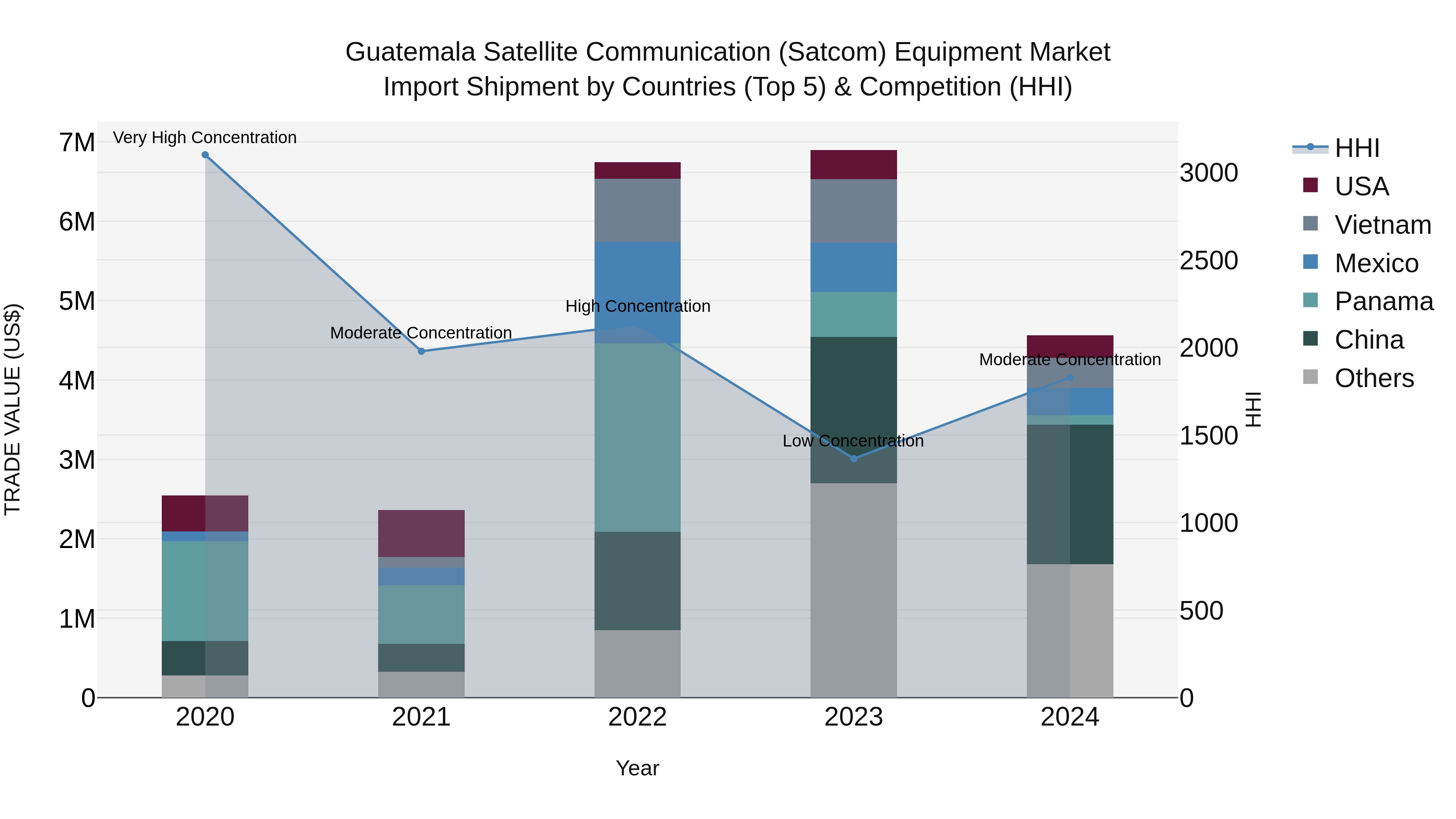 Guatemala Satellite Communication Satcom Equipment Market Top 5 Importing Countries and Market Competition (HHI) Analysis