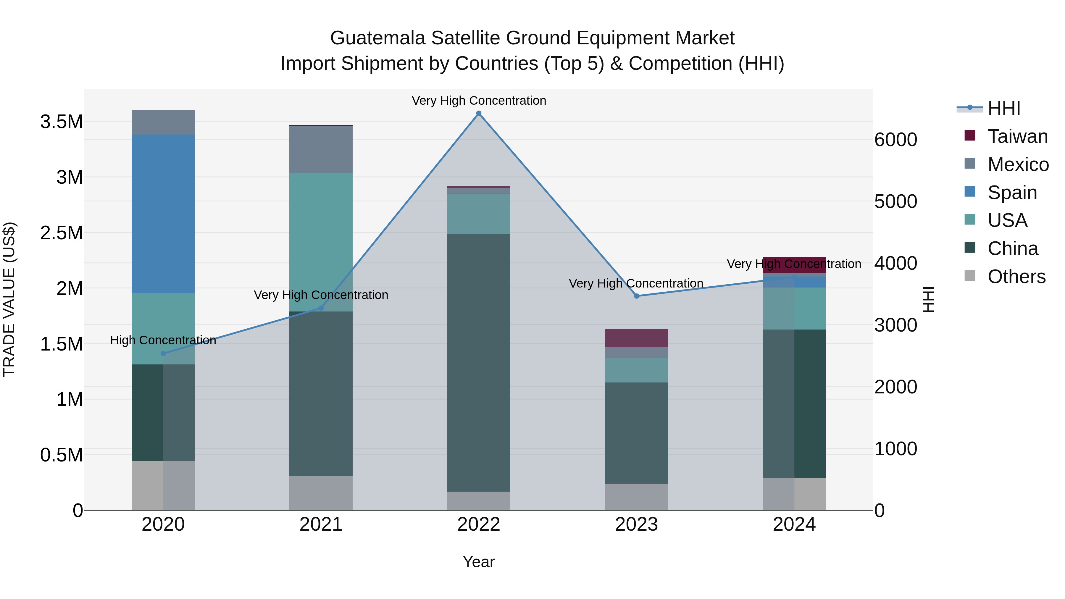 Guatemala Satellite Ground Equipment Market Top 5 Importing Countries and Market Competition (HHI) Analysis