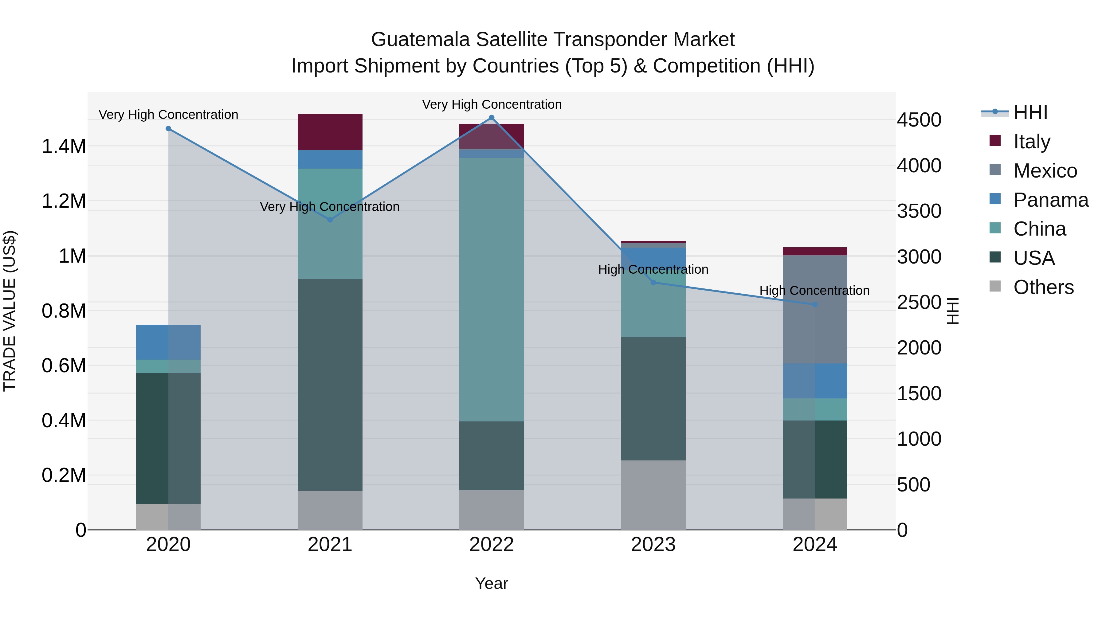 Guatemala Satellite Transponder Market Top 5 Importing Countries and Market Competition (HHI) Analysis