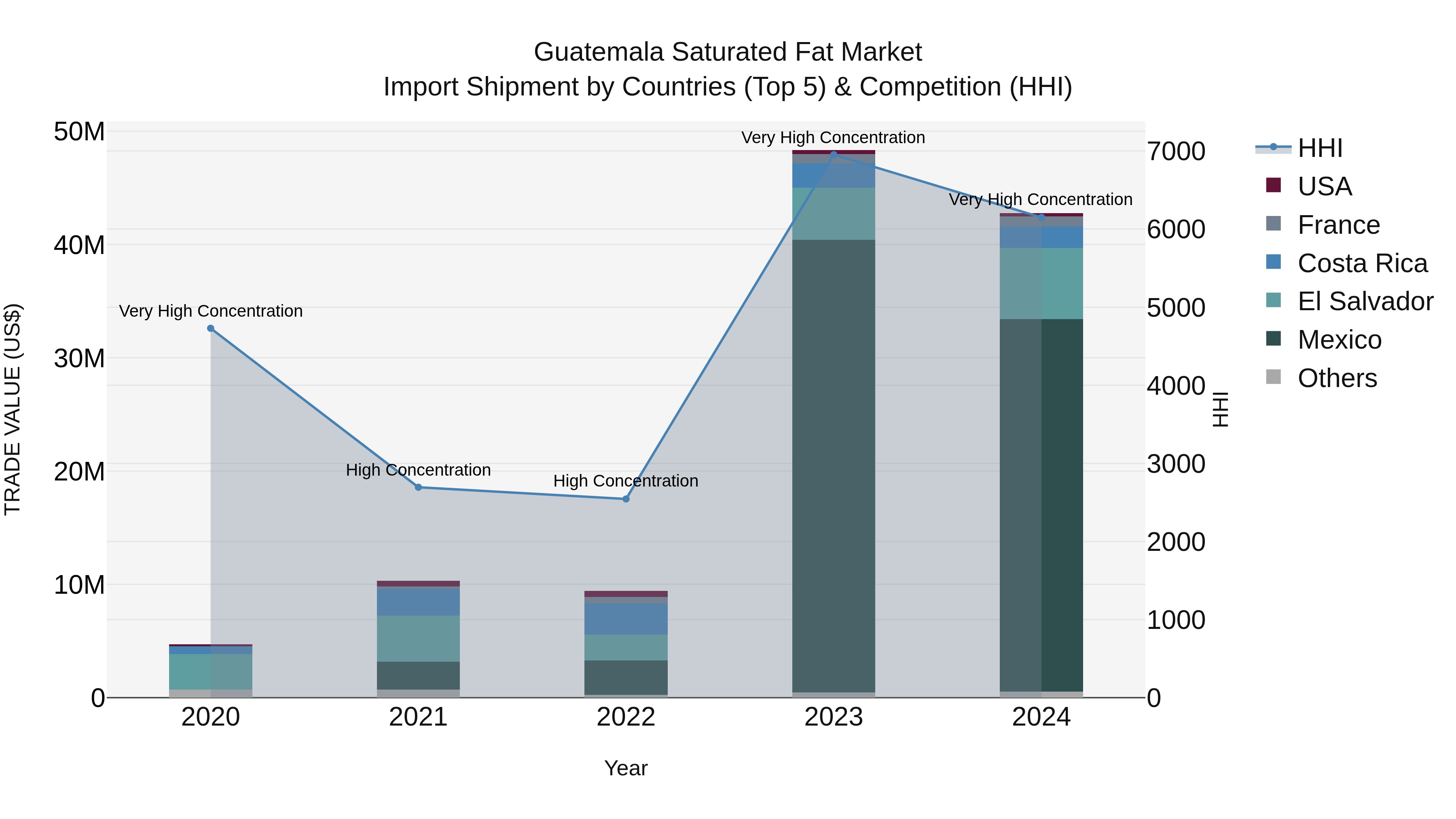 Guatemala Saturated Fat Market Top 5 Importing Countries and Market Competition (HHI) Analysis