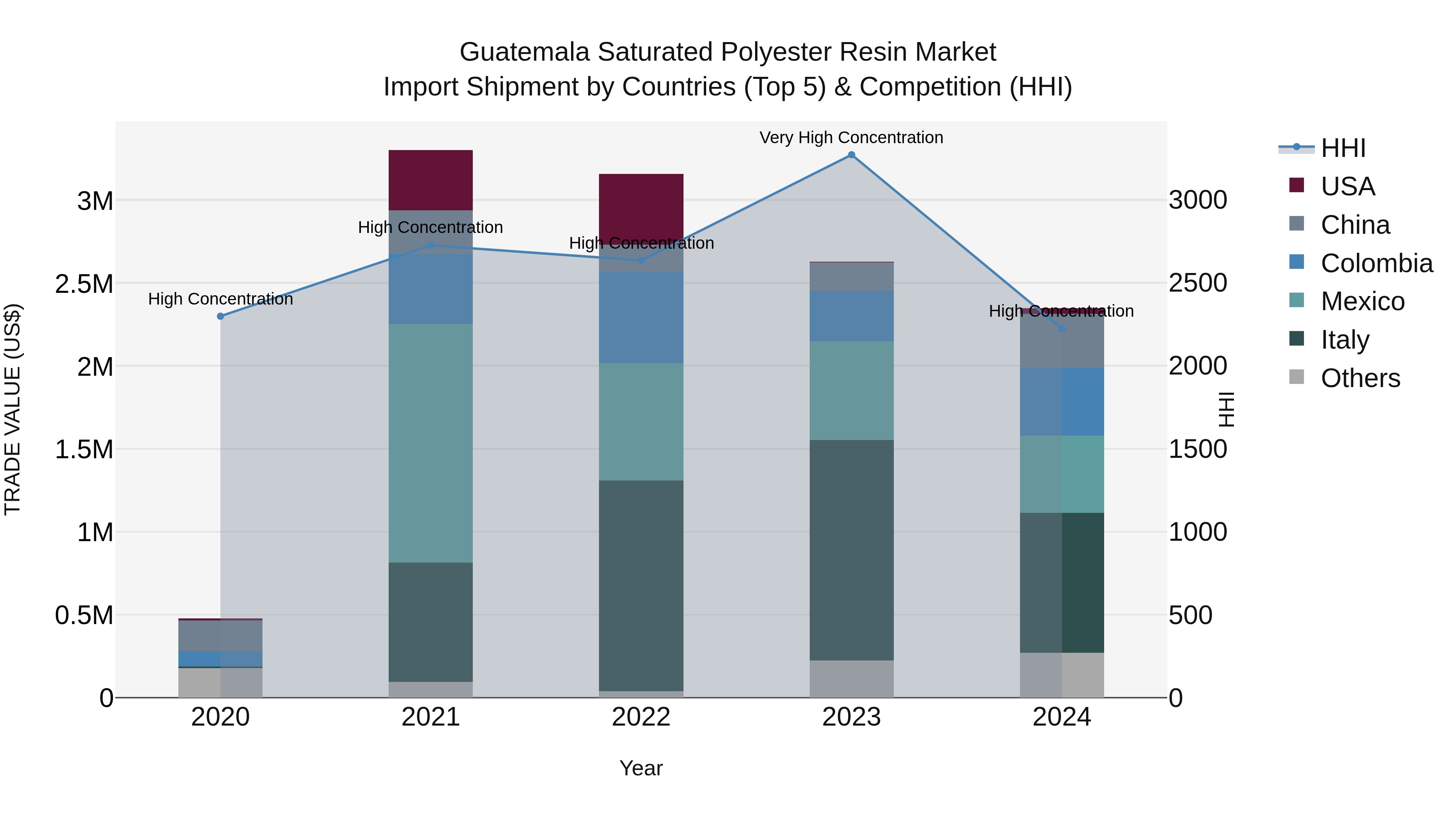 Guatemala Saturated Polyester Resin Market Top 5 Importing Countries and Market Competition (HHI) Analysis