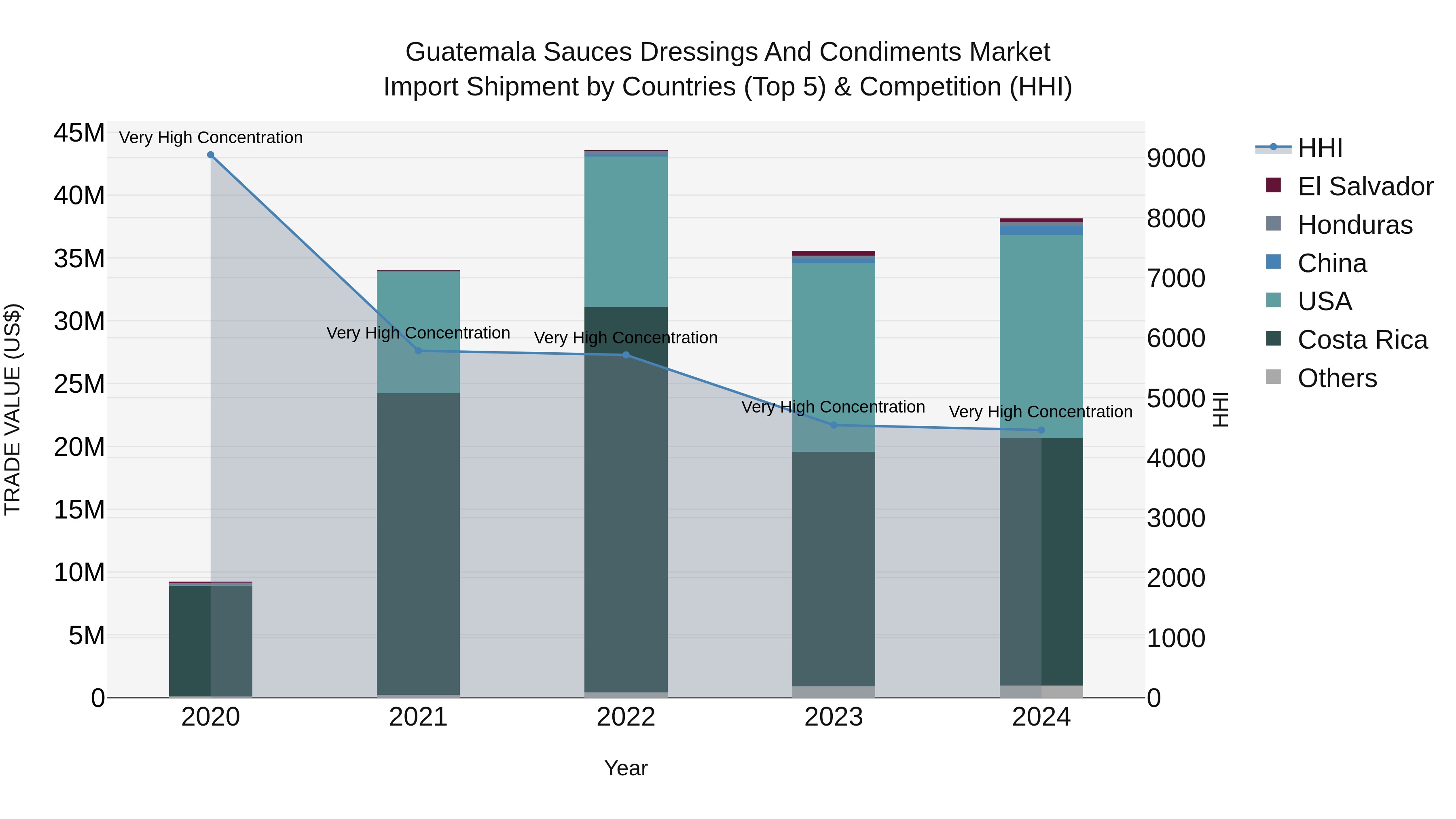 Guatemala Sauces Dressings And Condiments Market Top 5 Importing Countries and Market Competition (HHI) Analysis
