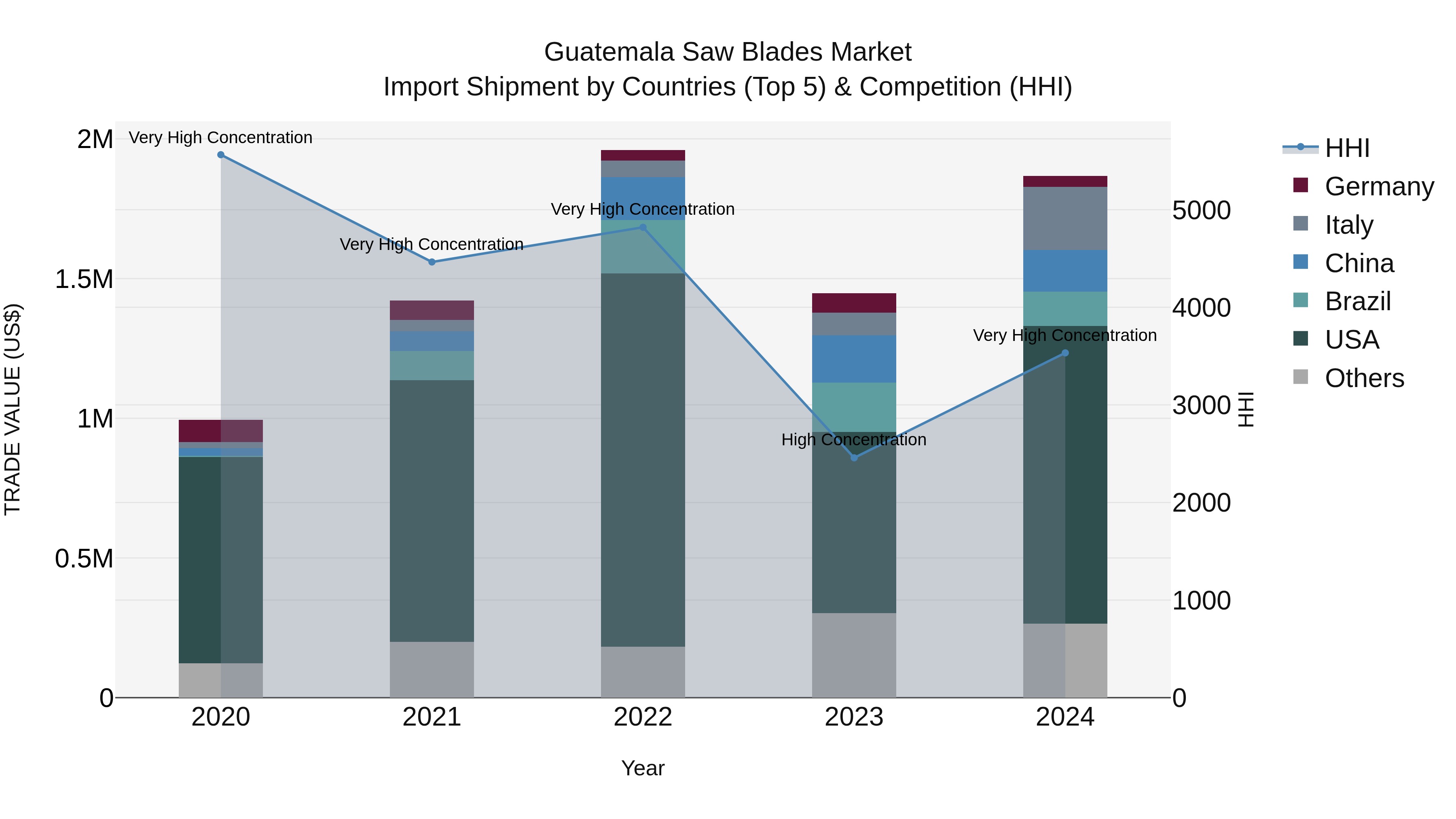 Guatemala Saw Blades Market Top 5 Importing Countries and Market Competition (HHI) Analysis