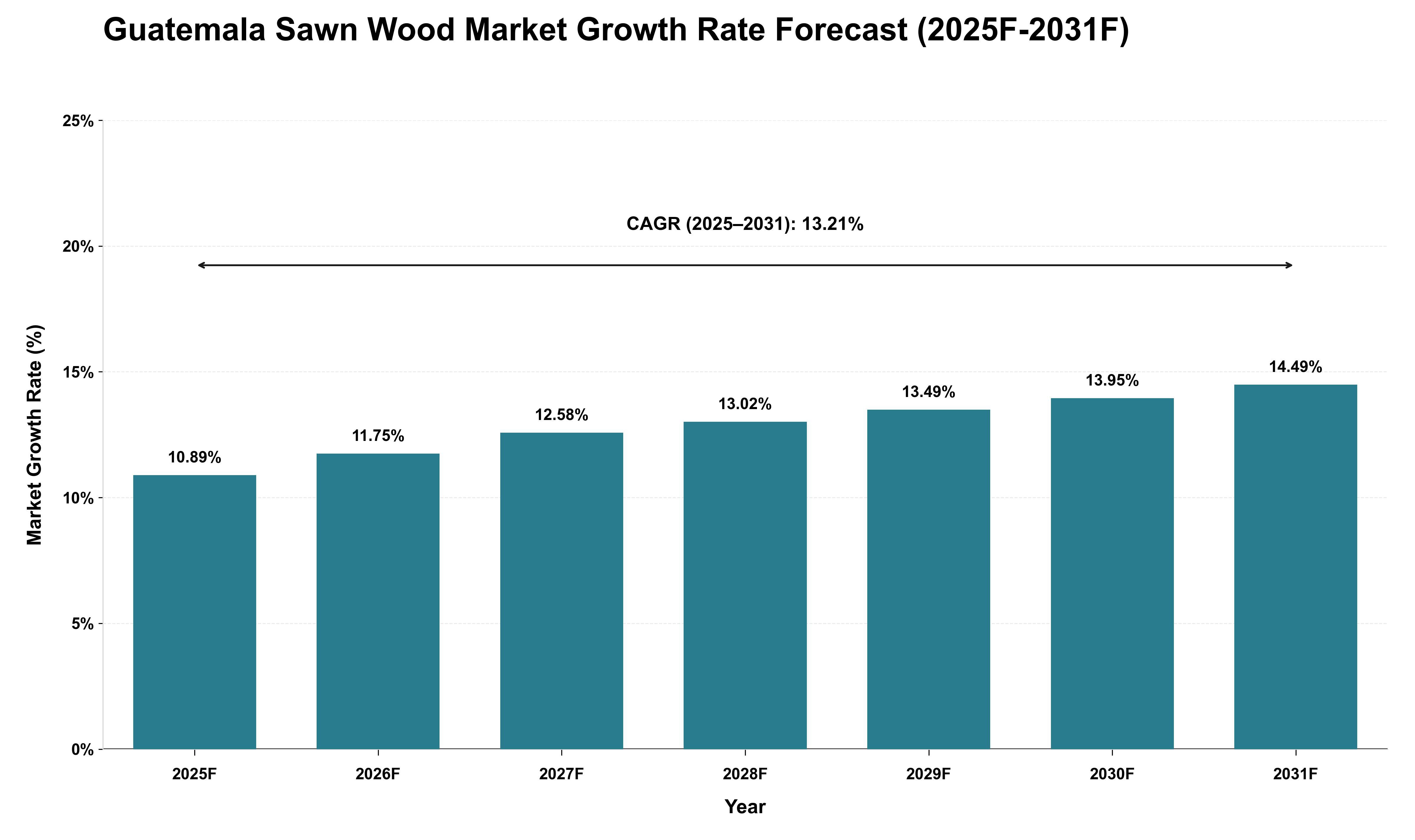 Guatemala Sawn Wood Market Growth Rate Analysis (2025 - 2031)