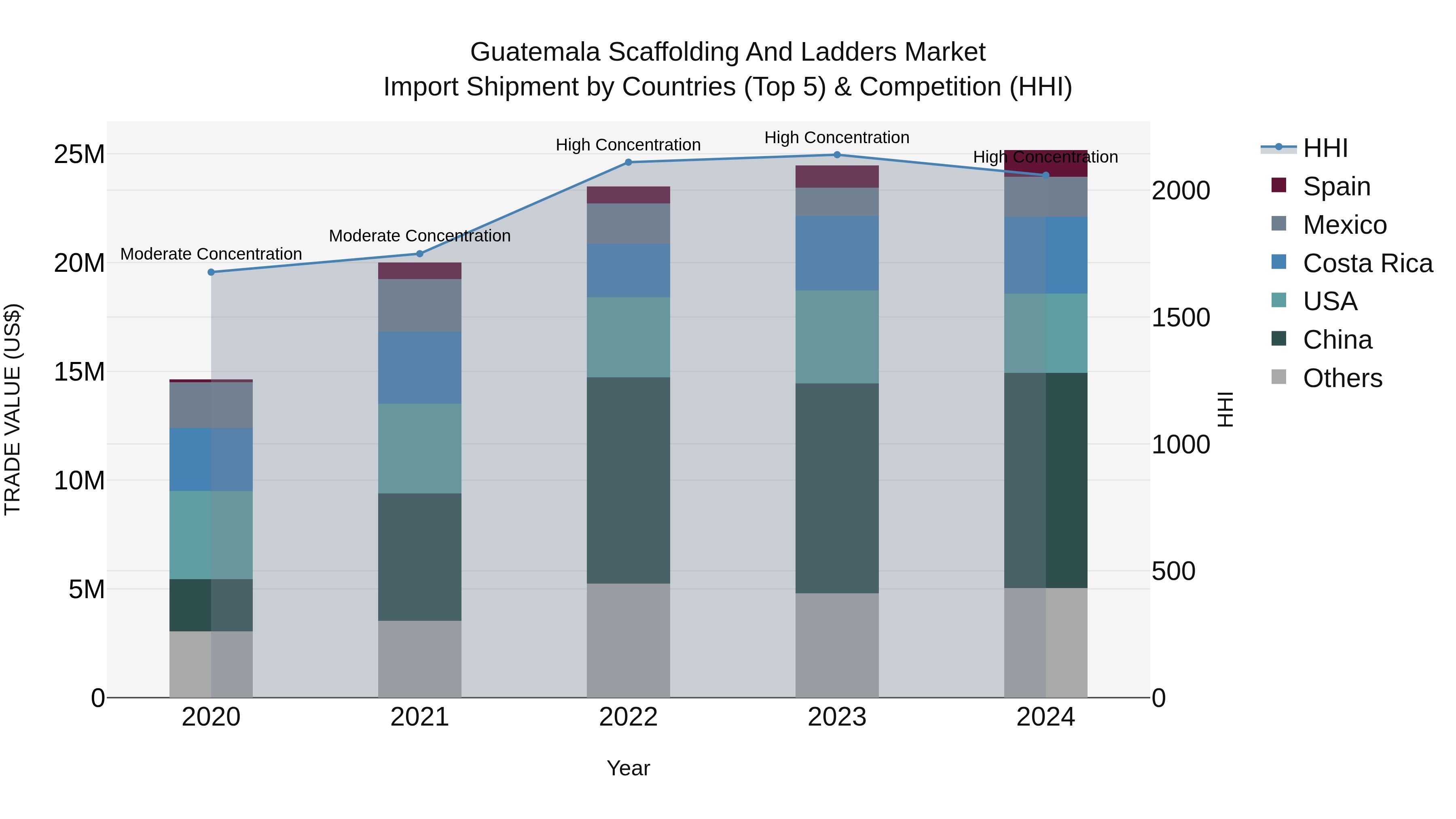 Guatemala Scaffolding And Ladders Market Top 5 Importing Countries and Market Competition (HHI) Analysis