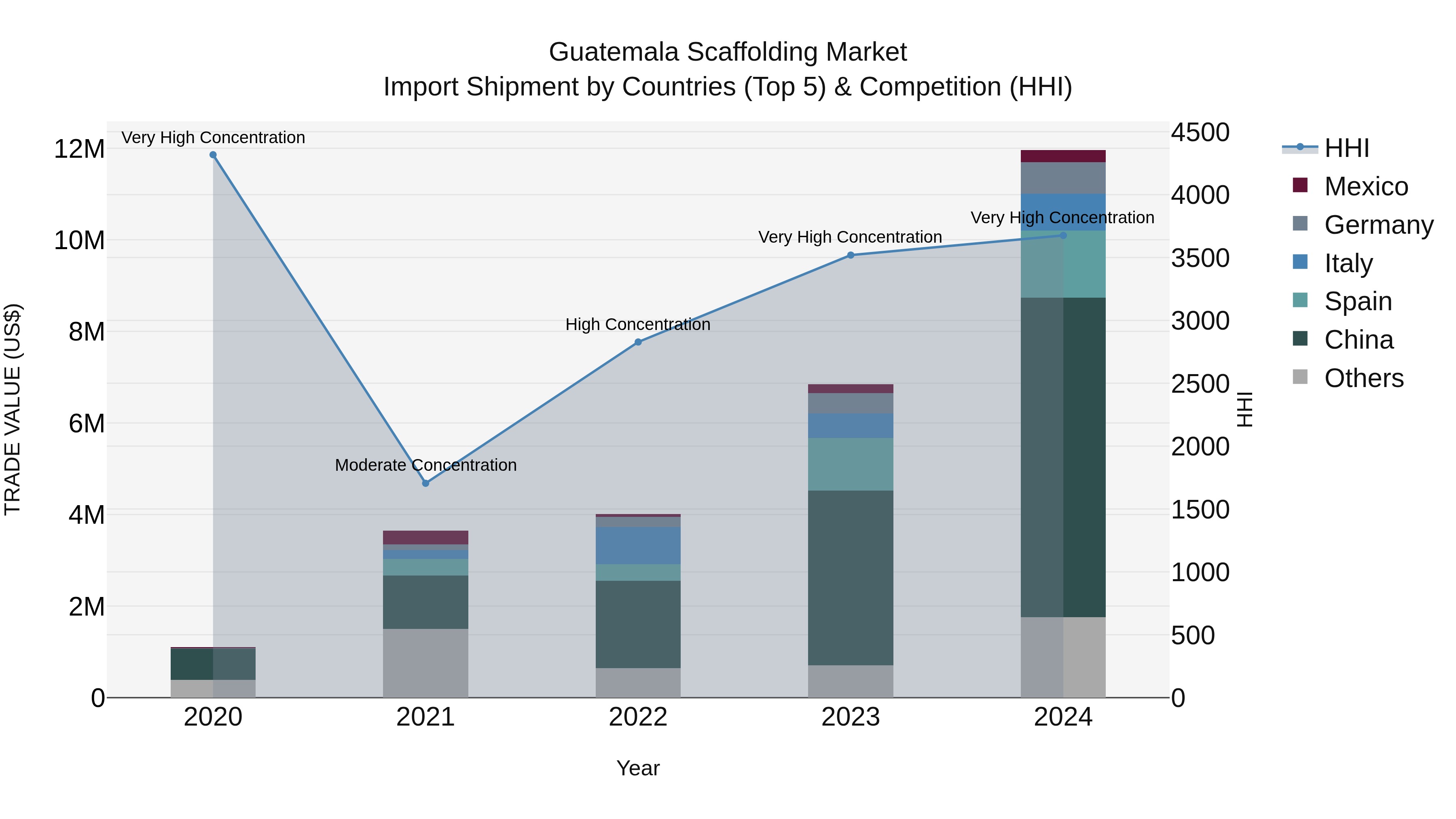 Guatemala Scaffolding Market Top 5 Importing Countries and Market Competition (HHI) Analysis