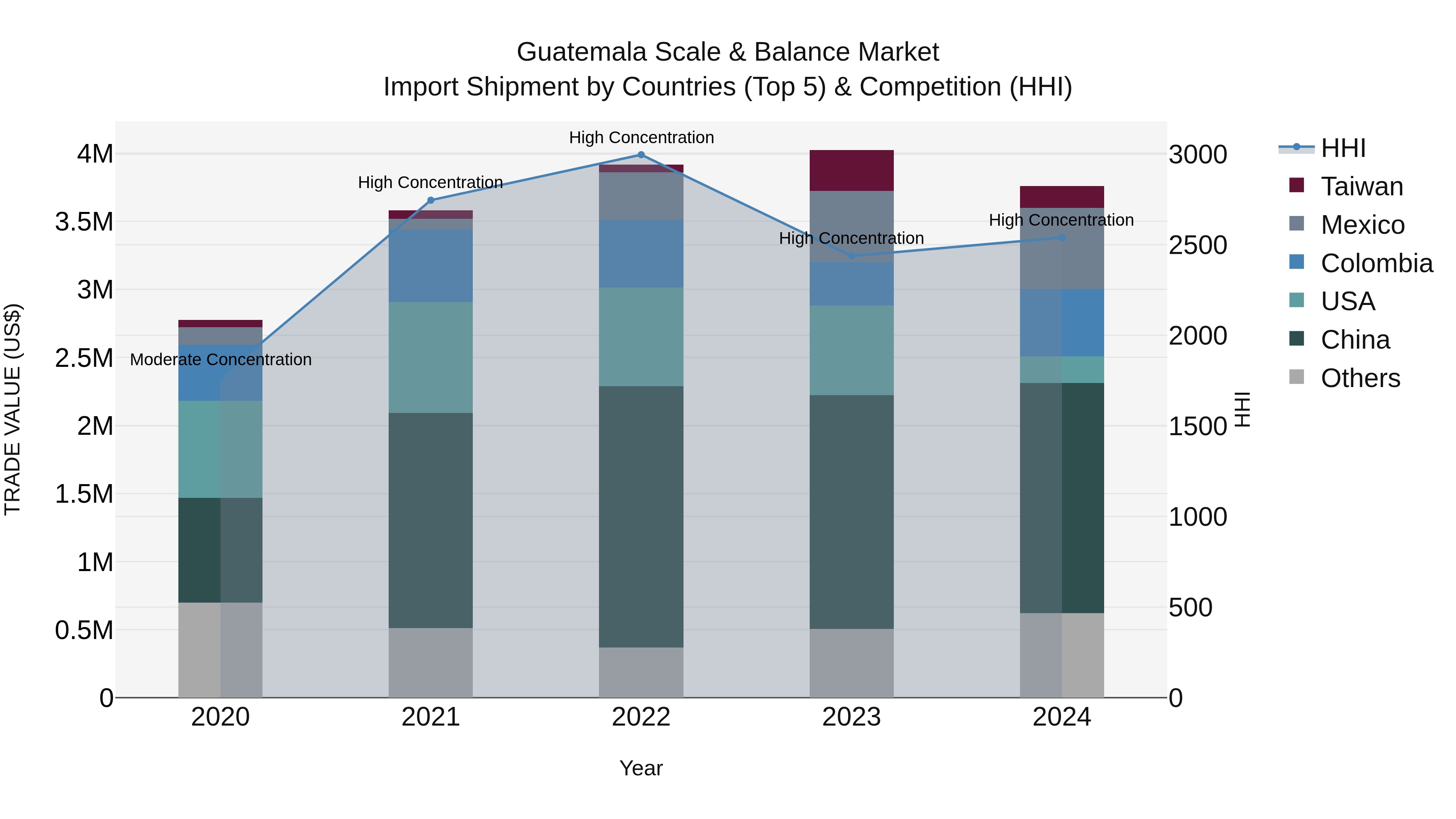 Guatemala Scale & Balance Market Top 5 Importing Countries and Market Competition (HHI) Analysis