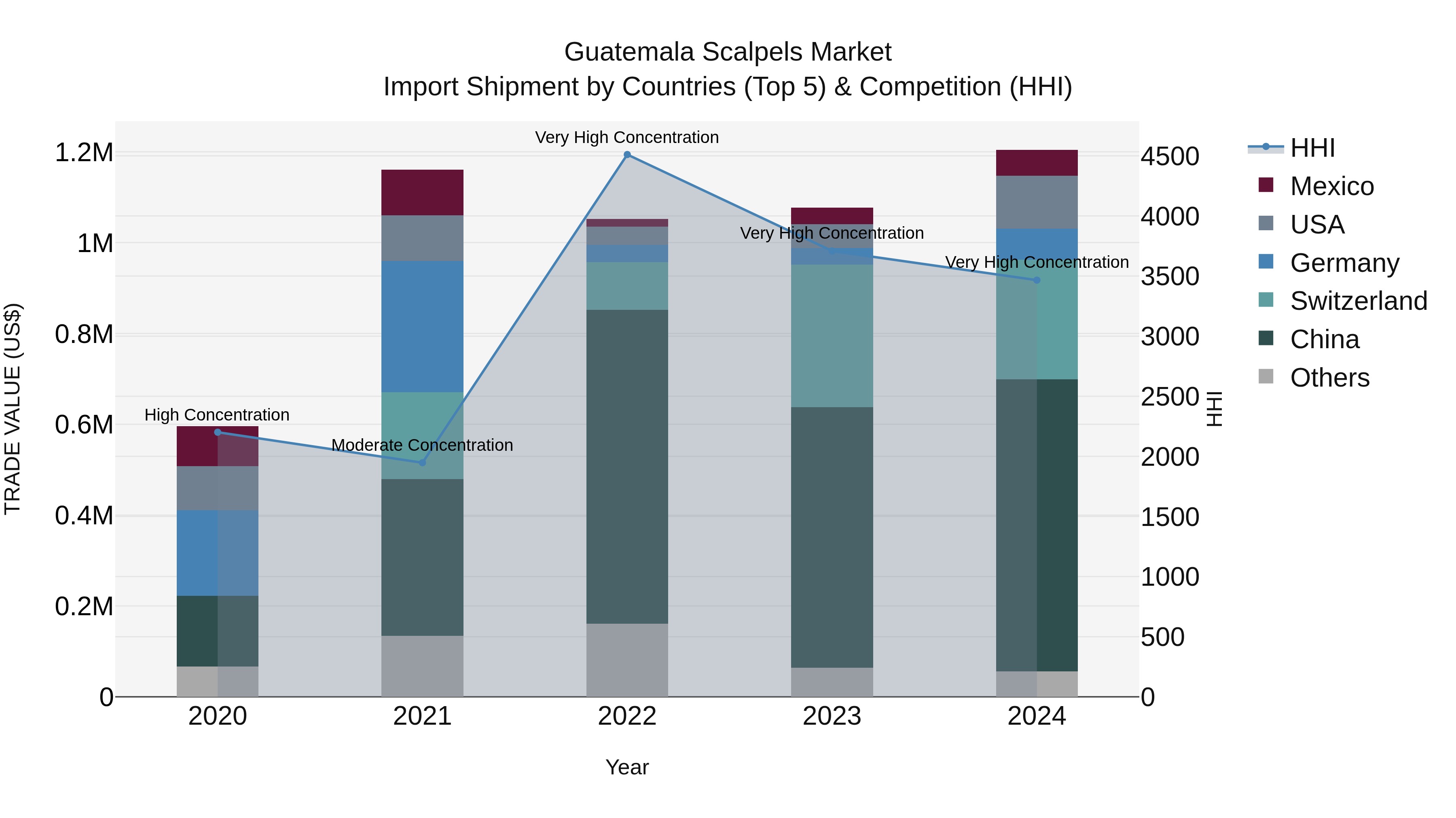 Guatemala Scalpels Market Top 5 Importing Countries and Market Competition (HHI) Analysis