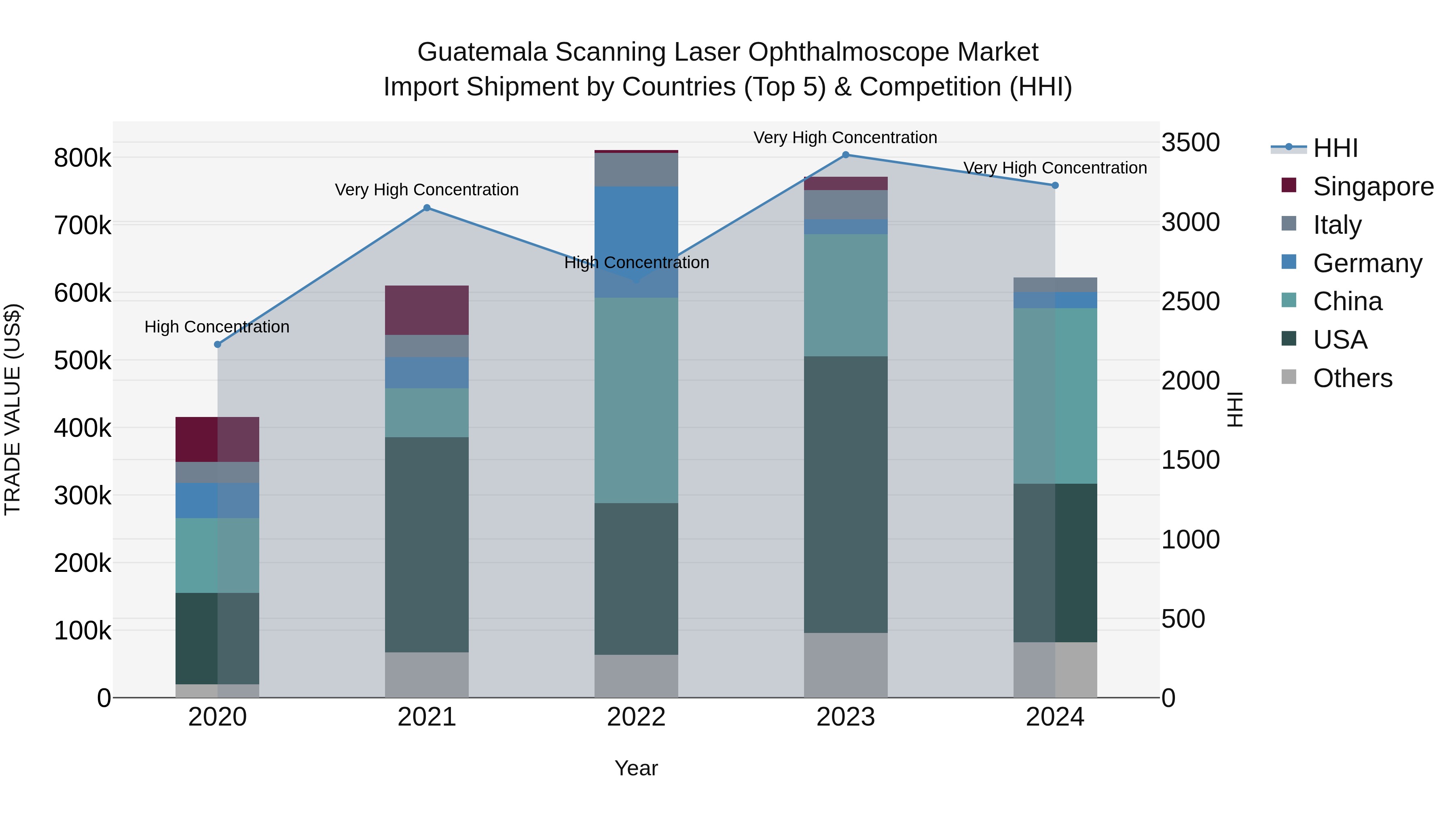 Guatemala Scanning Laser Ophthalmoscope Market Top 5 Importing Countries and Market Competition (HHI) Analysis