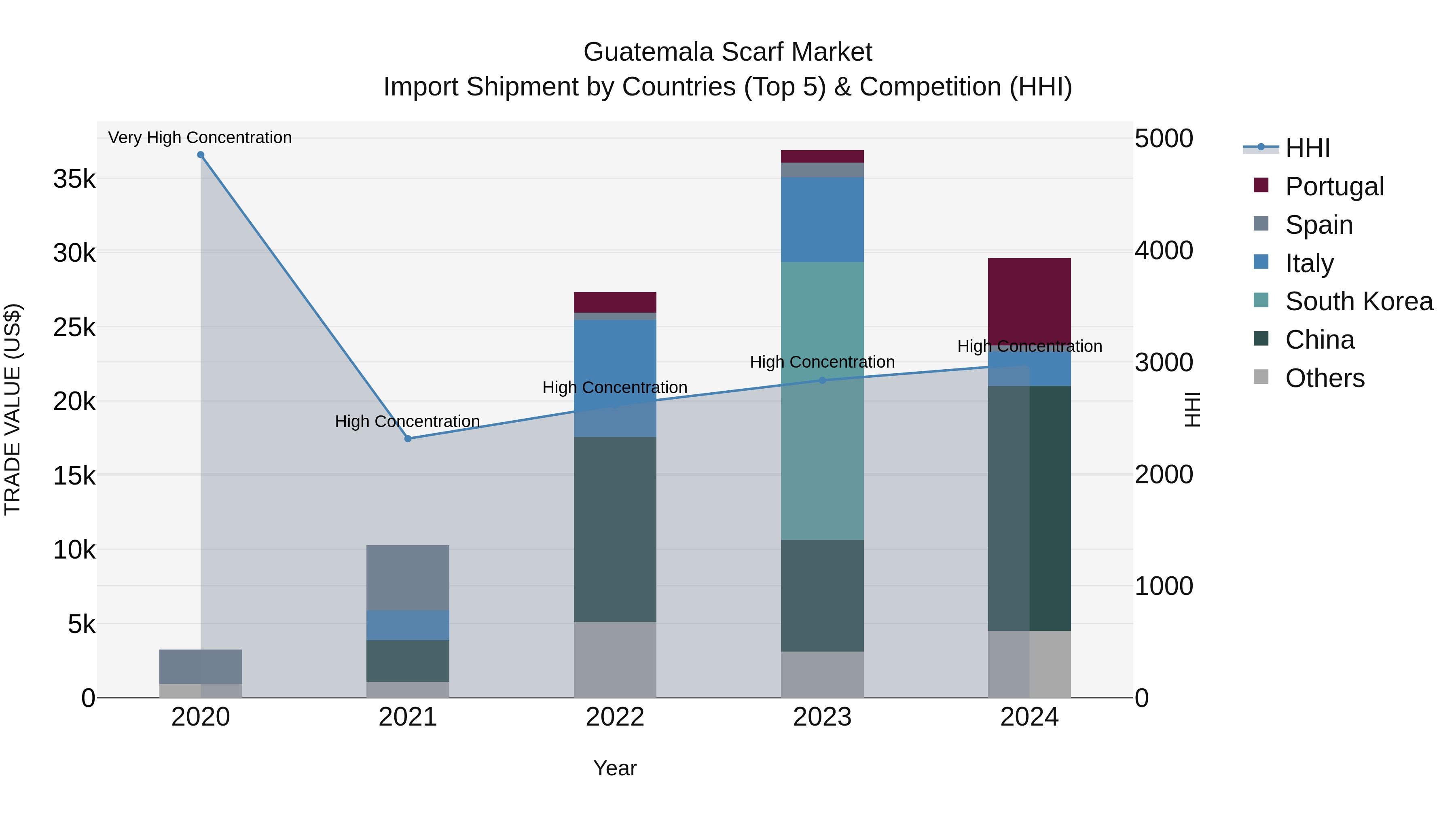Guatemala Scarf Market Top 5 Importing Countries and Market Competition (HHI) Analysis