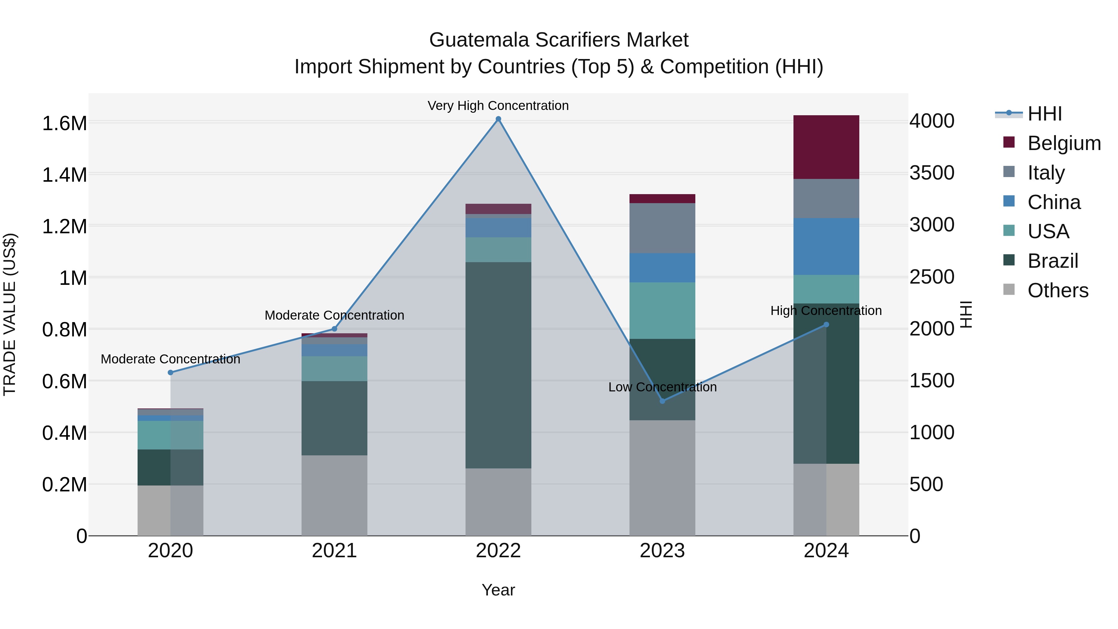 Guatemala Scarifiers Market Top 5 Importing Countries and Market Competition (HHI) Analysis