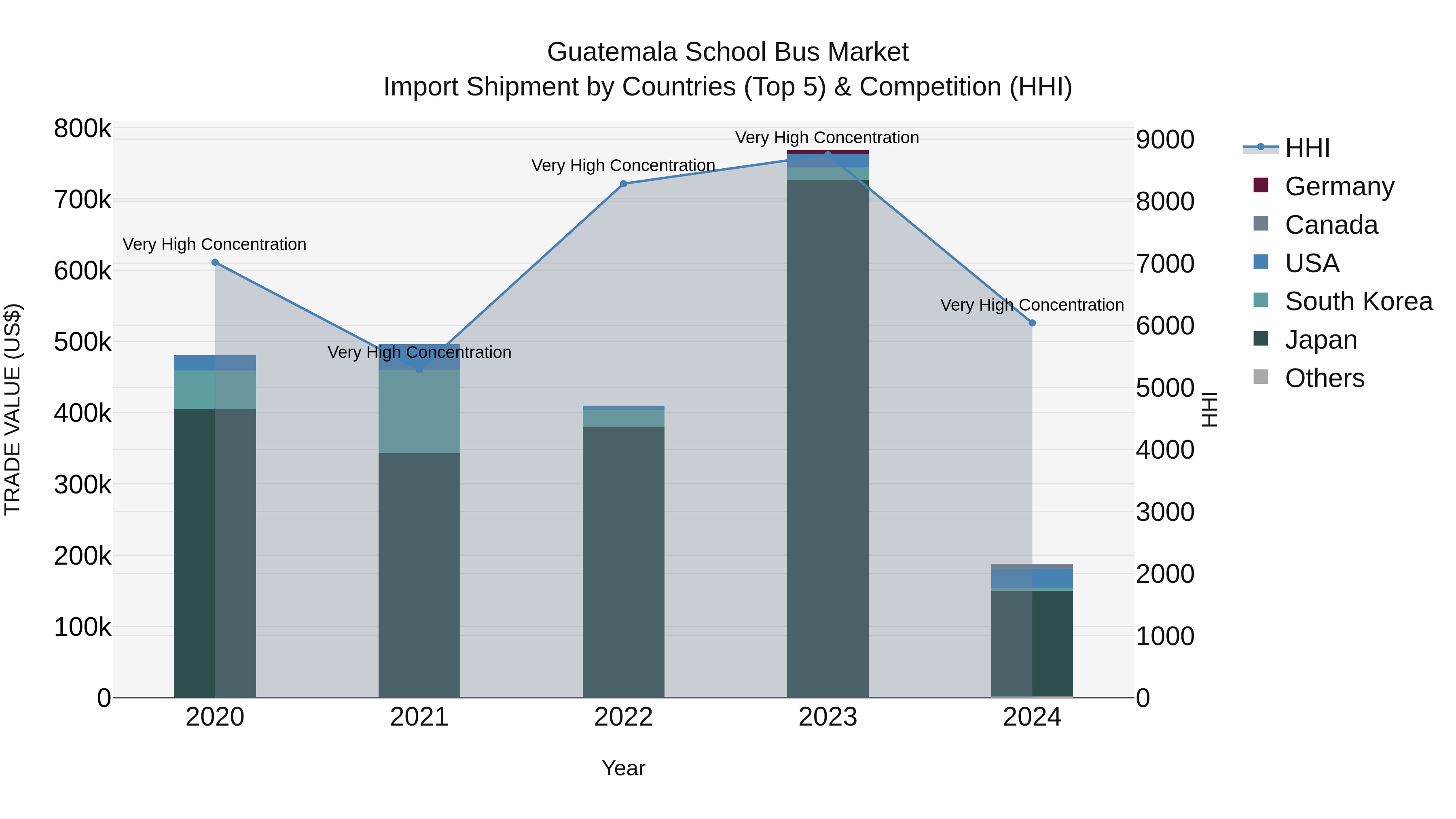 Guatemala School Bus Market Top 5 Importing Countries and Market Competition (HHI) Analysis