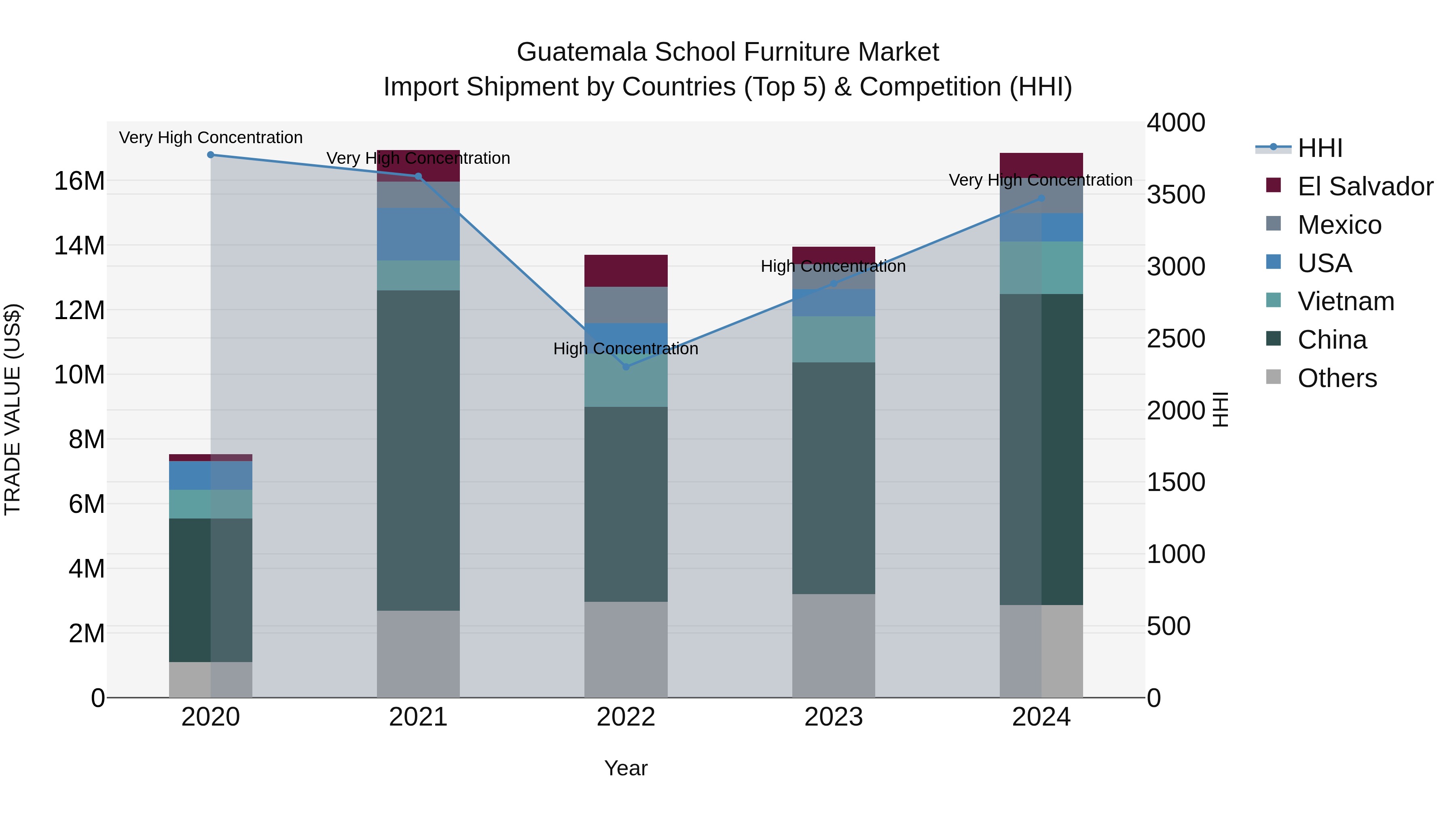 Guatemala School Furniture Market Top 5 Importing Countries and Market Competition (HHI) Analysis