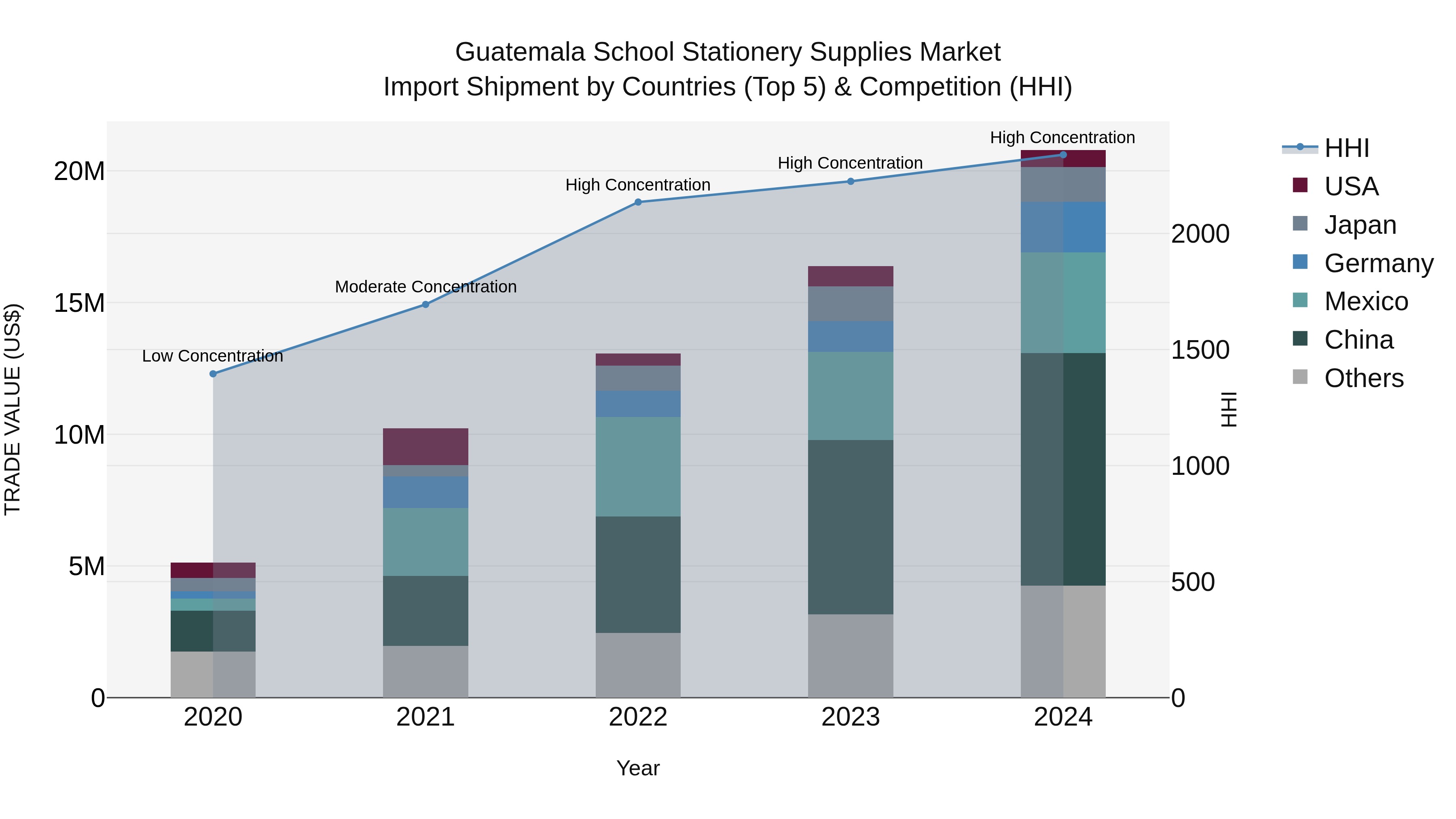 Guatemala School Stationery Supplies Market Top 5 Importing Countries and Market Competition (HHI) Analysis