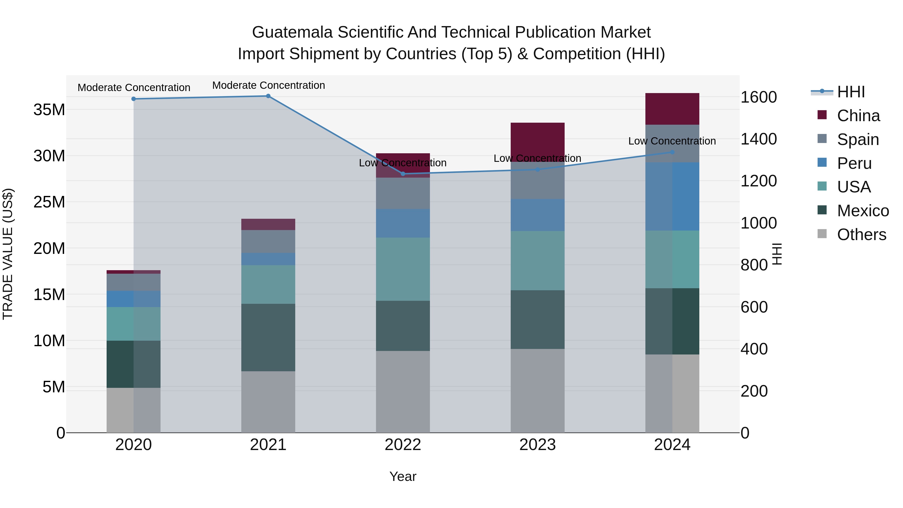 Guatemala Scientific And Technical Publication Market Top 5 Importing Countries and Market Competition (HHI) Analysis