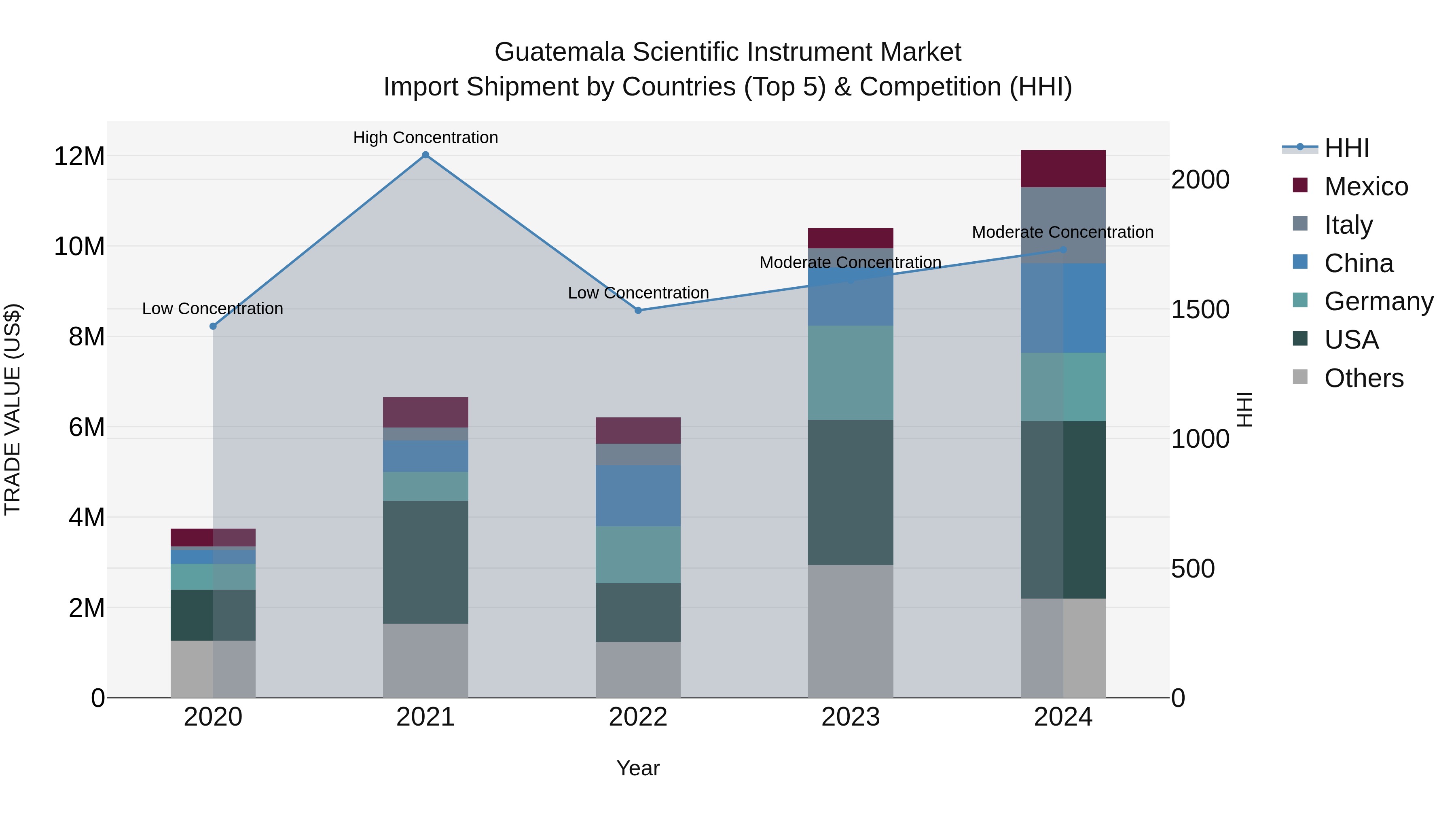 Guatemala Scientific Instrument Market Top 5 Importing Countries and Market Competition (HHI) Analysis