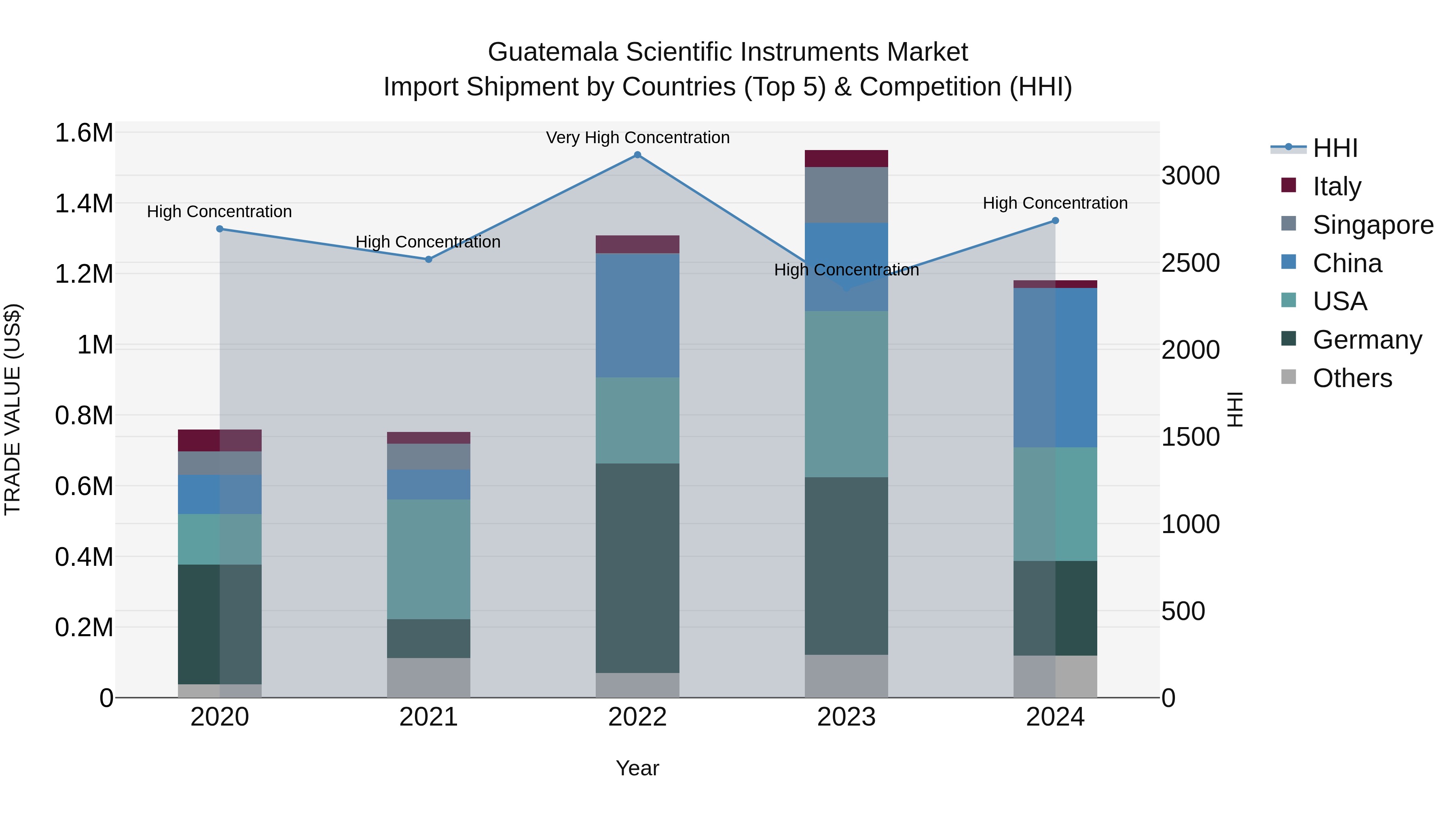 Guatemala Scientific Instruments Market Top 5 Importing Countries and Market Competition (HHI) Analysis